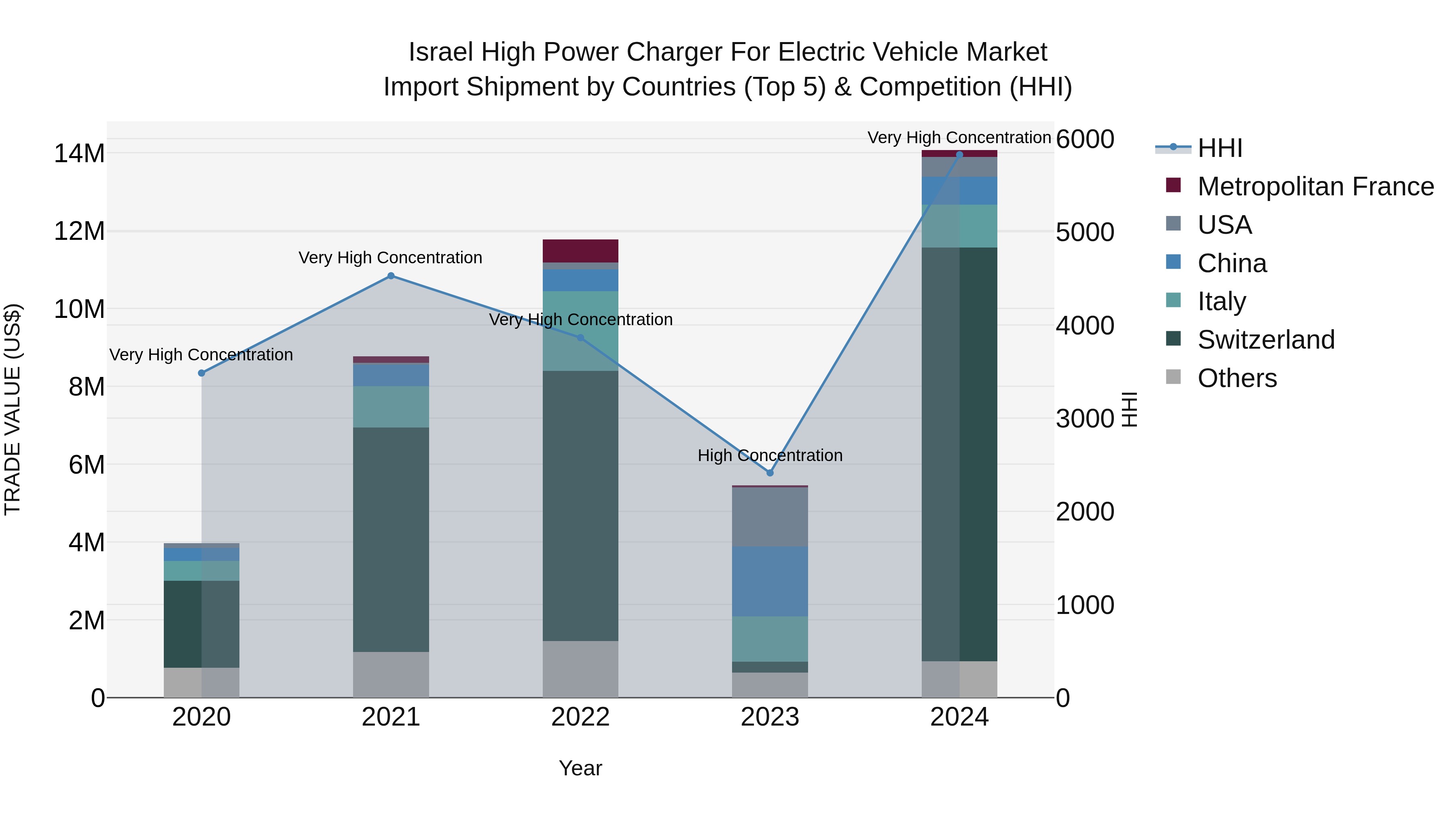 Israel High Power Charger for Electric Vehicle Market Top 5 Importing Countries and Market Competition (HHI) Analysis
