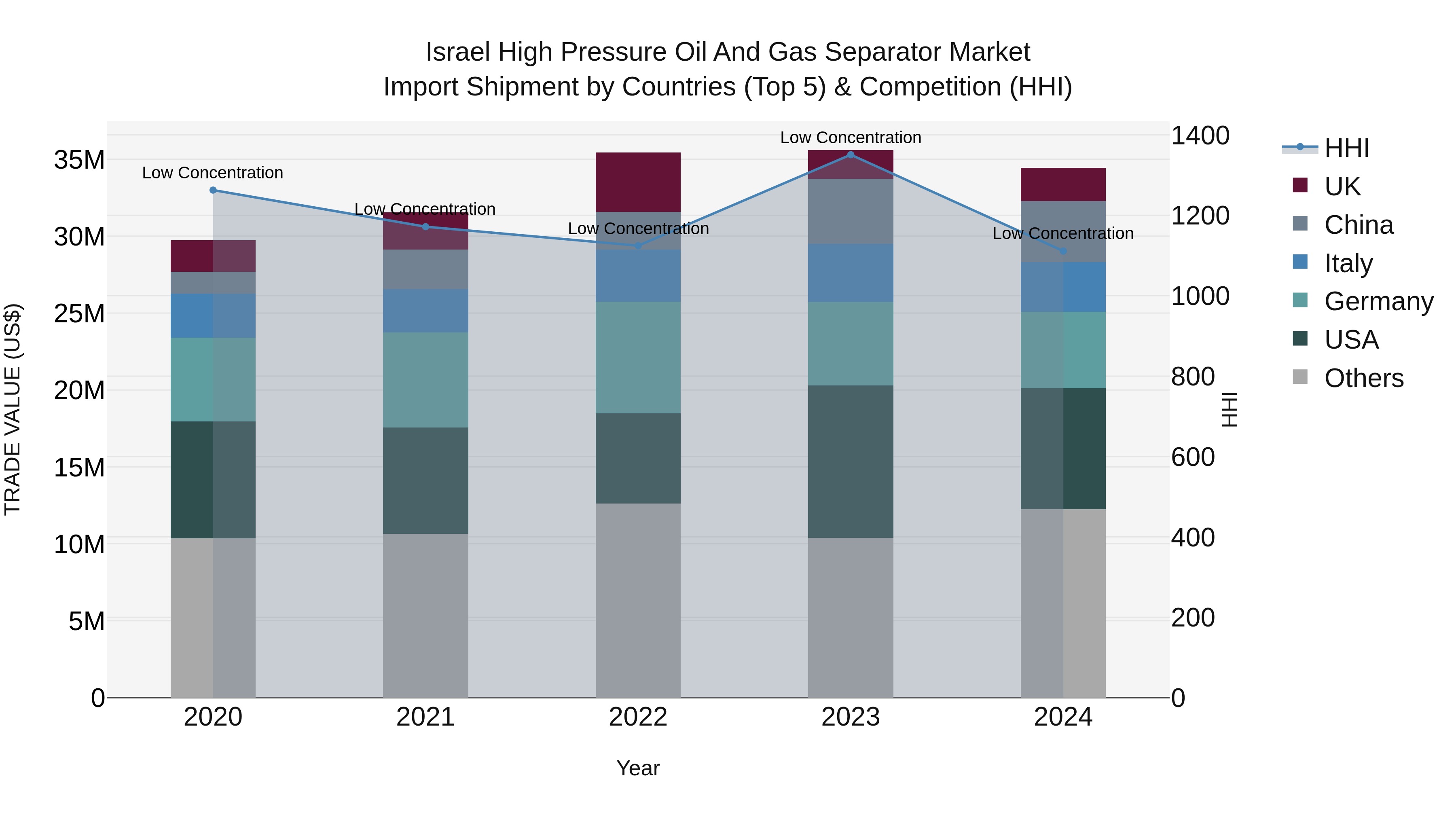 Israel High Pressure Oil and Gas Separator Market Top 5 Importing Countries and Market Competition (HHI) Analysis