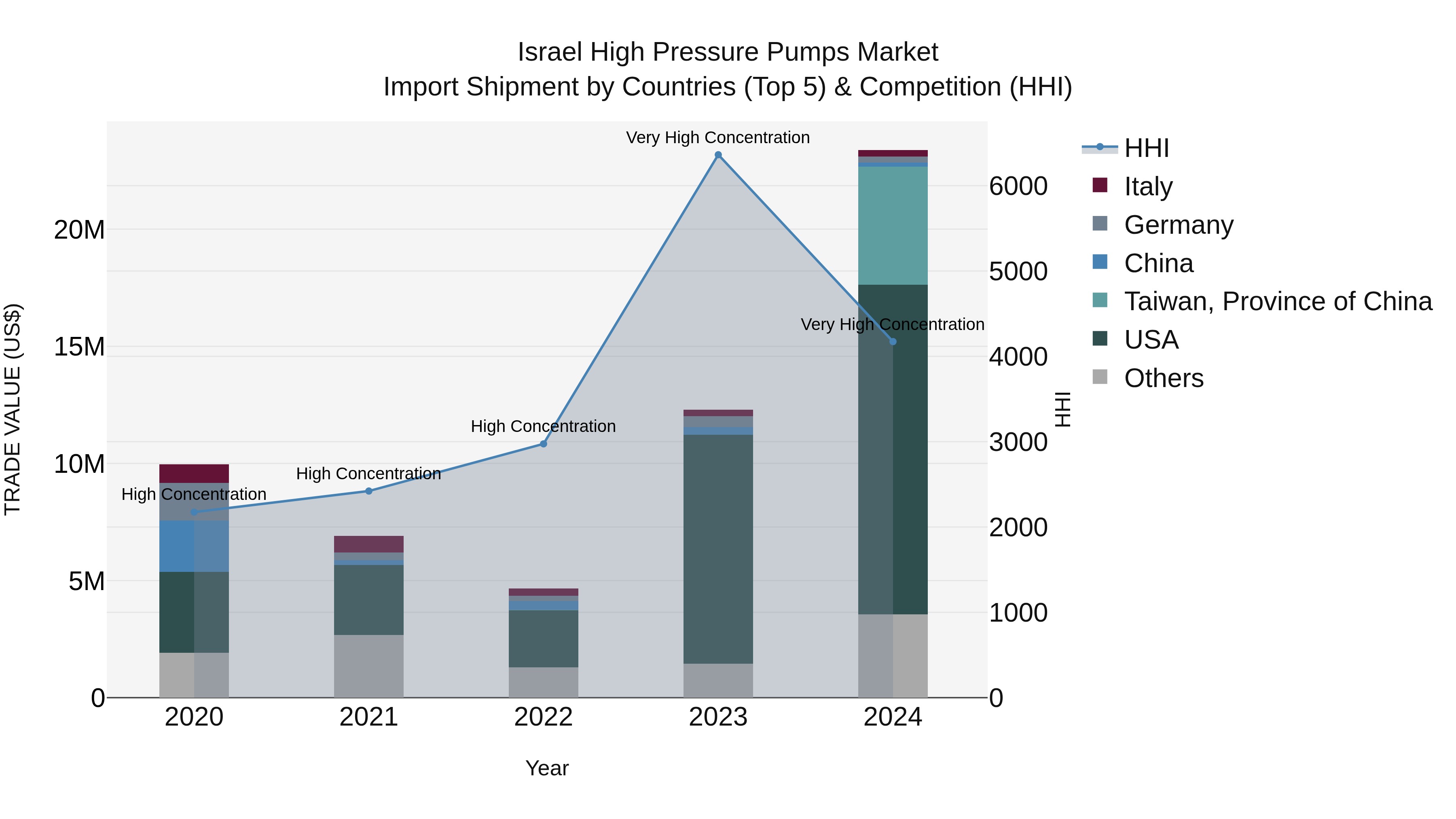Israel High Pressure Pumps Market Top 5 Importing Countries and Market Competition (HHI) Analysis