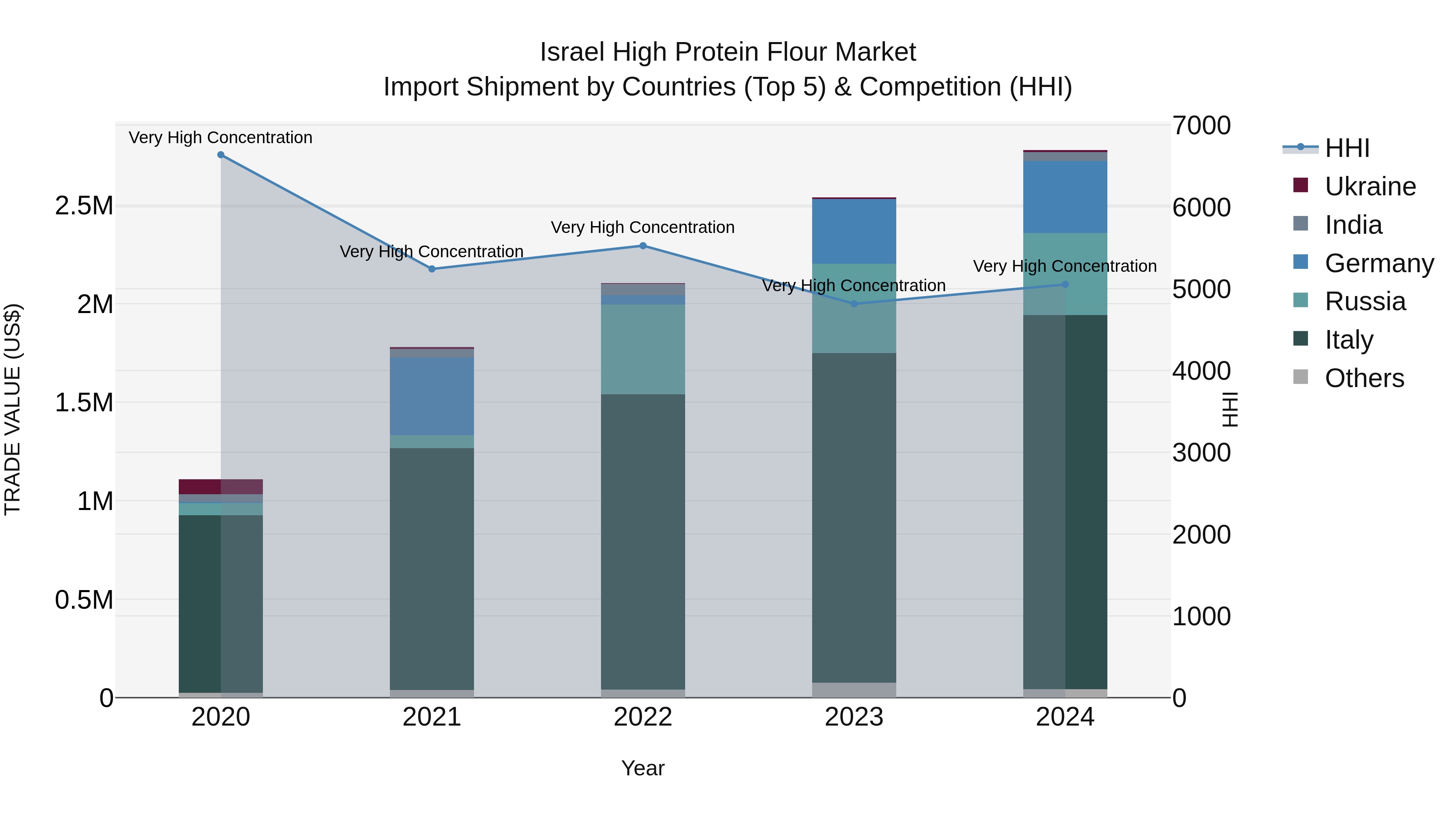 Israel High Protein Flour Market Top 5 Importing Countries and Market Competition (HHI) Analysis
