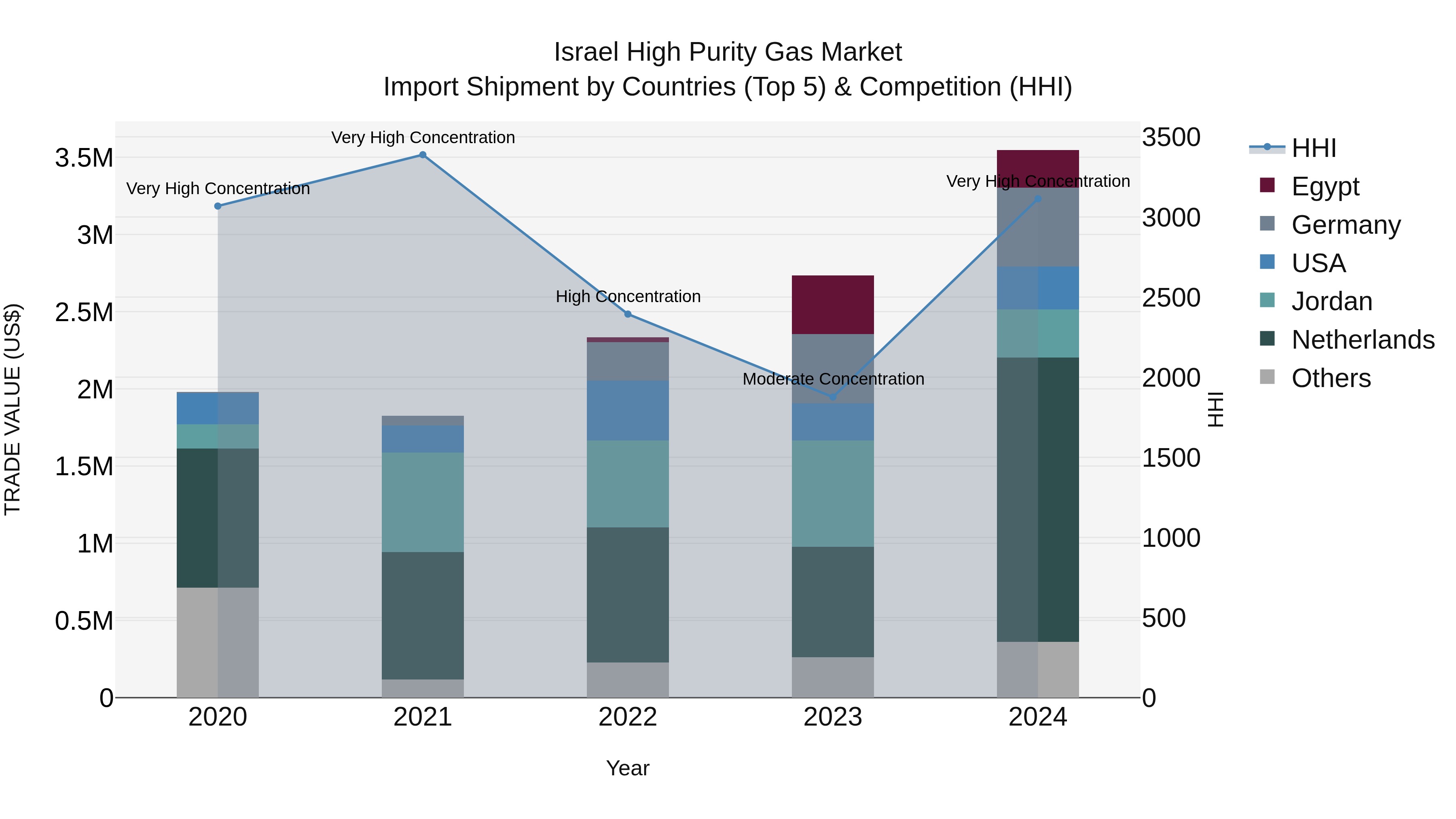 Israel High Purity Gas Market Top 5 Importing Countries and Market Competition (HHI) Analysis