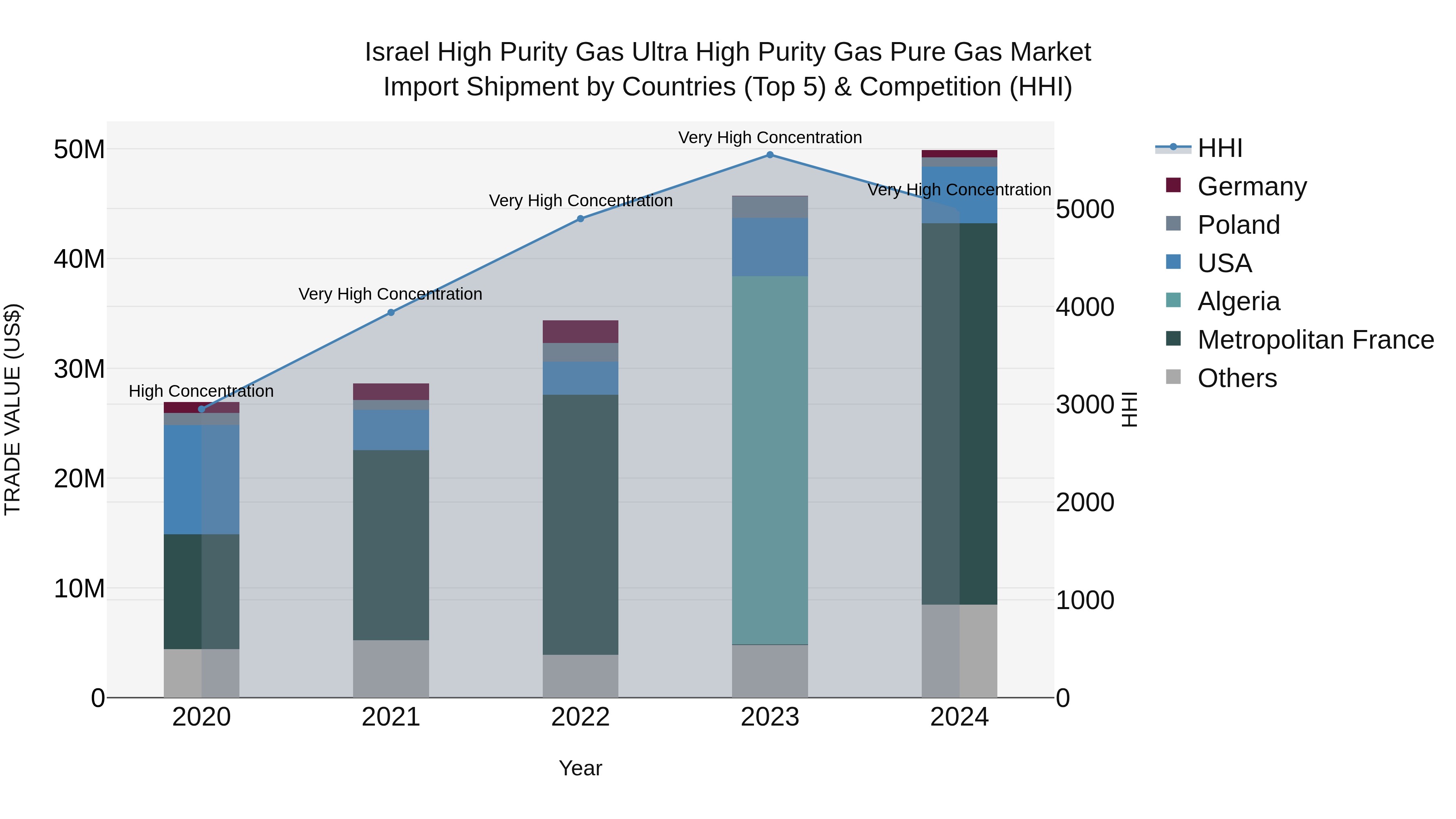 Israel High Purity Gas Ultra High Purity Gas Pure Gas Market Top 5 Importing Countries and Market Competition (HHI) Analysis