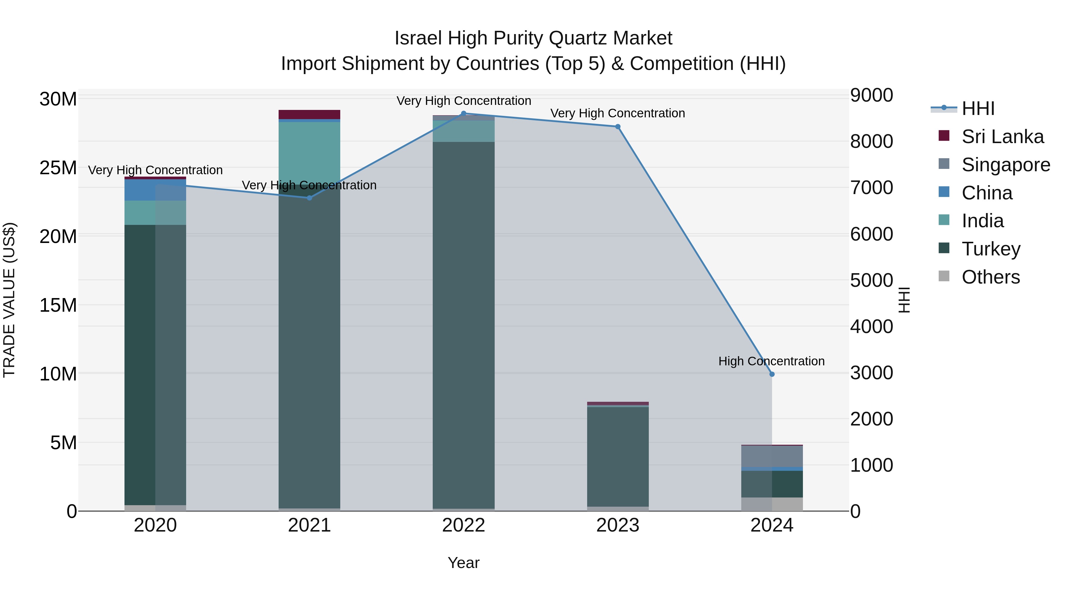 Israel High Purity Quartz Market Top 5 Importing Countries and Market Competition (HHI) Analysis