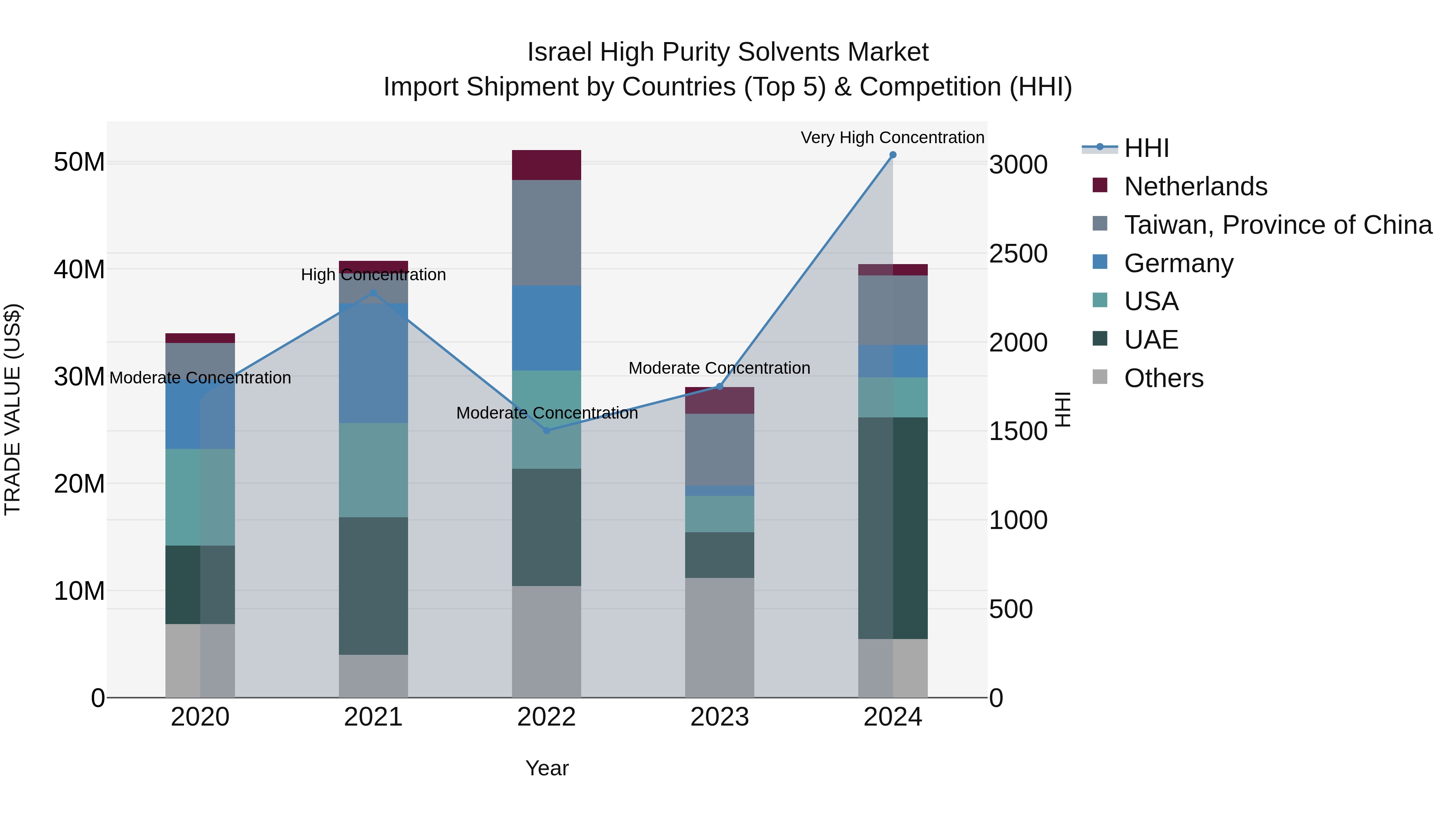 Israel High Purity Solvents Market Top 5 Importing Countries and Market Competition (HHI) Analysis