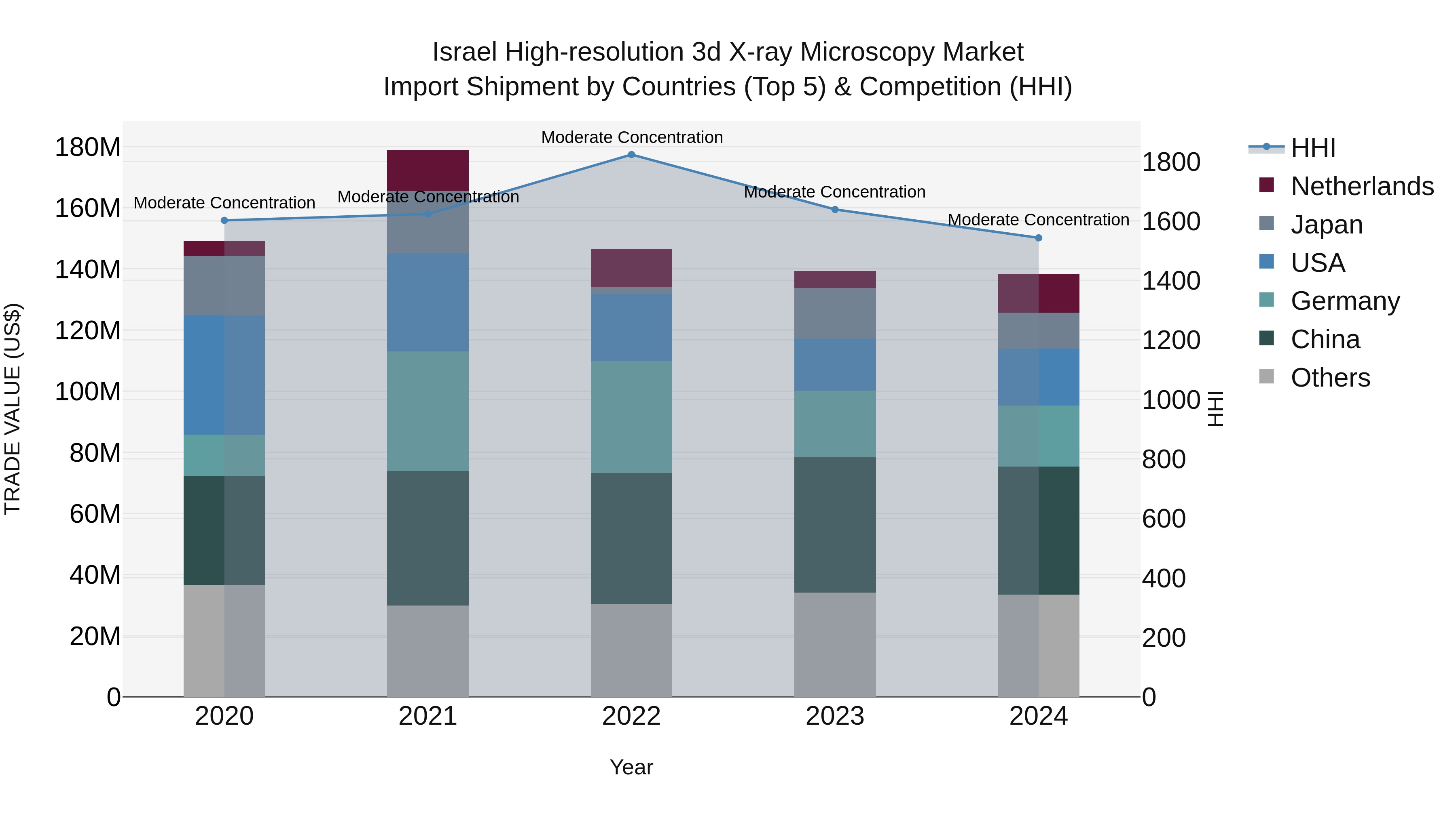 Israel High-resolution 3d X-ray Microscopy Market Top 5 Importing Countries and Market Competition (HHI) Analysis