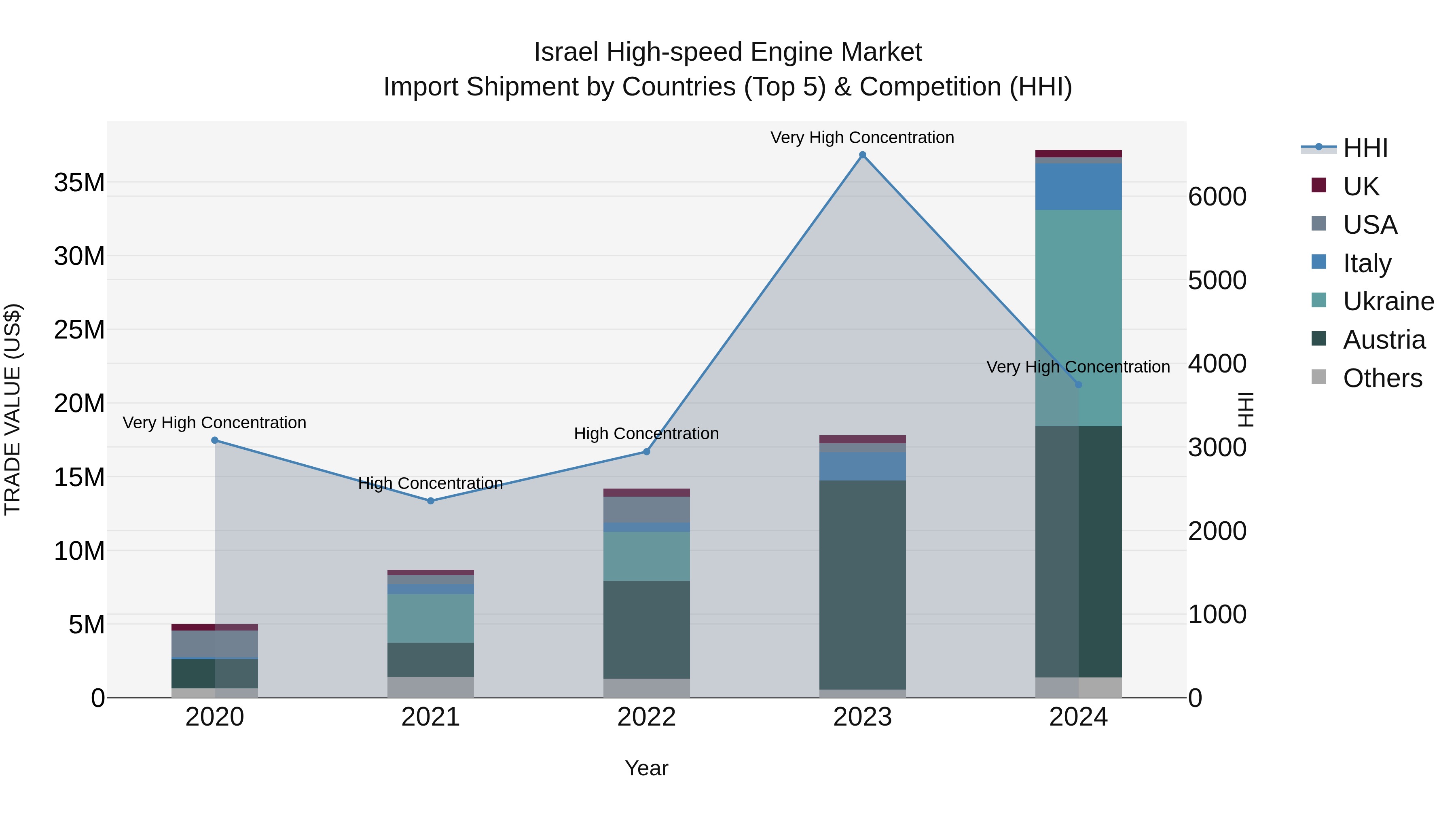 Israel High-speed Engine Market Top 5 Importing Countries and Market Competition (HHI) Analysis