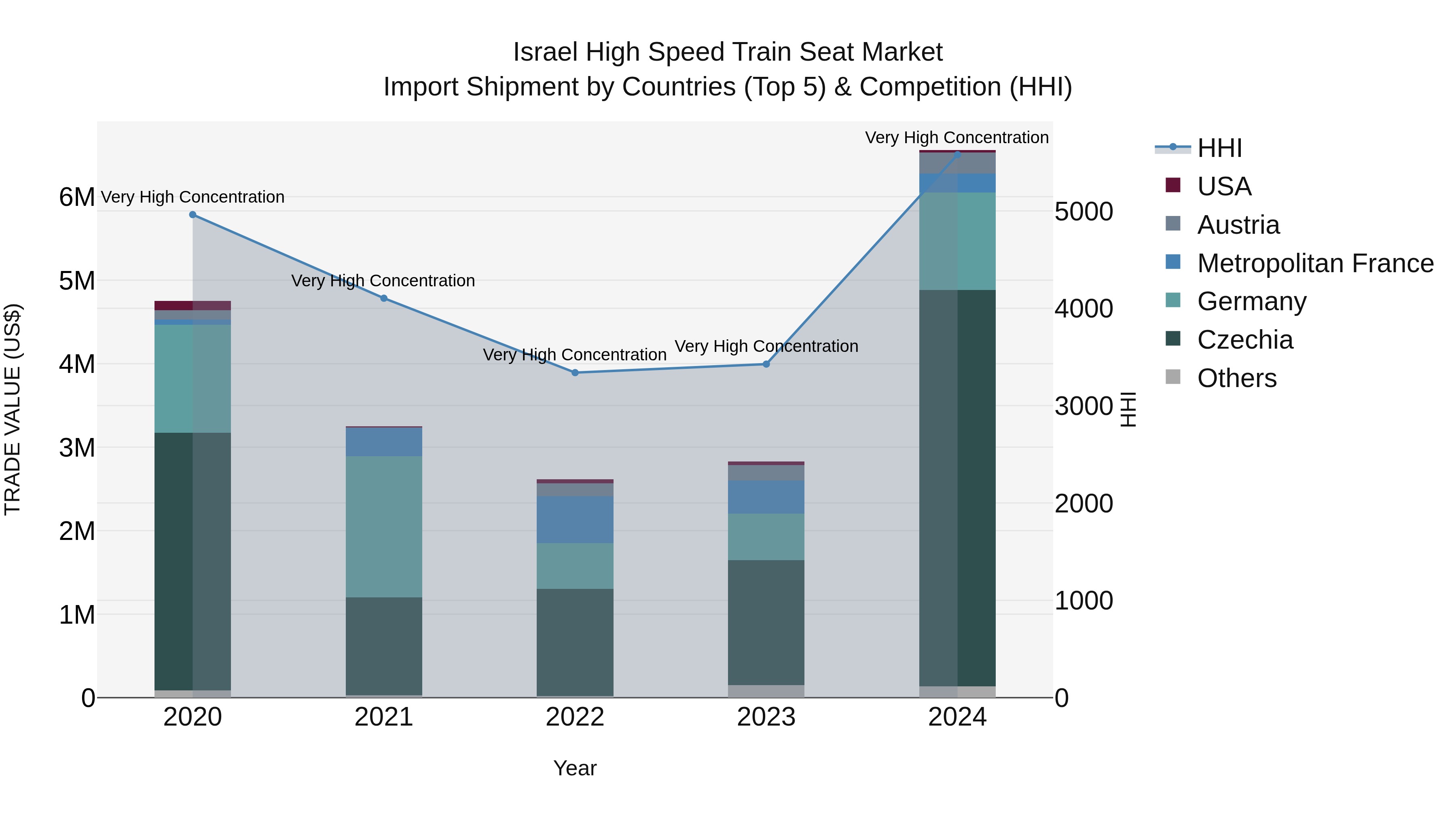 Israel High Speed Train Seat Market Top 5 Importing Countries and Market Competition (HHI) Analysis