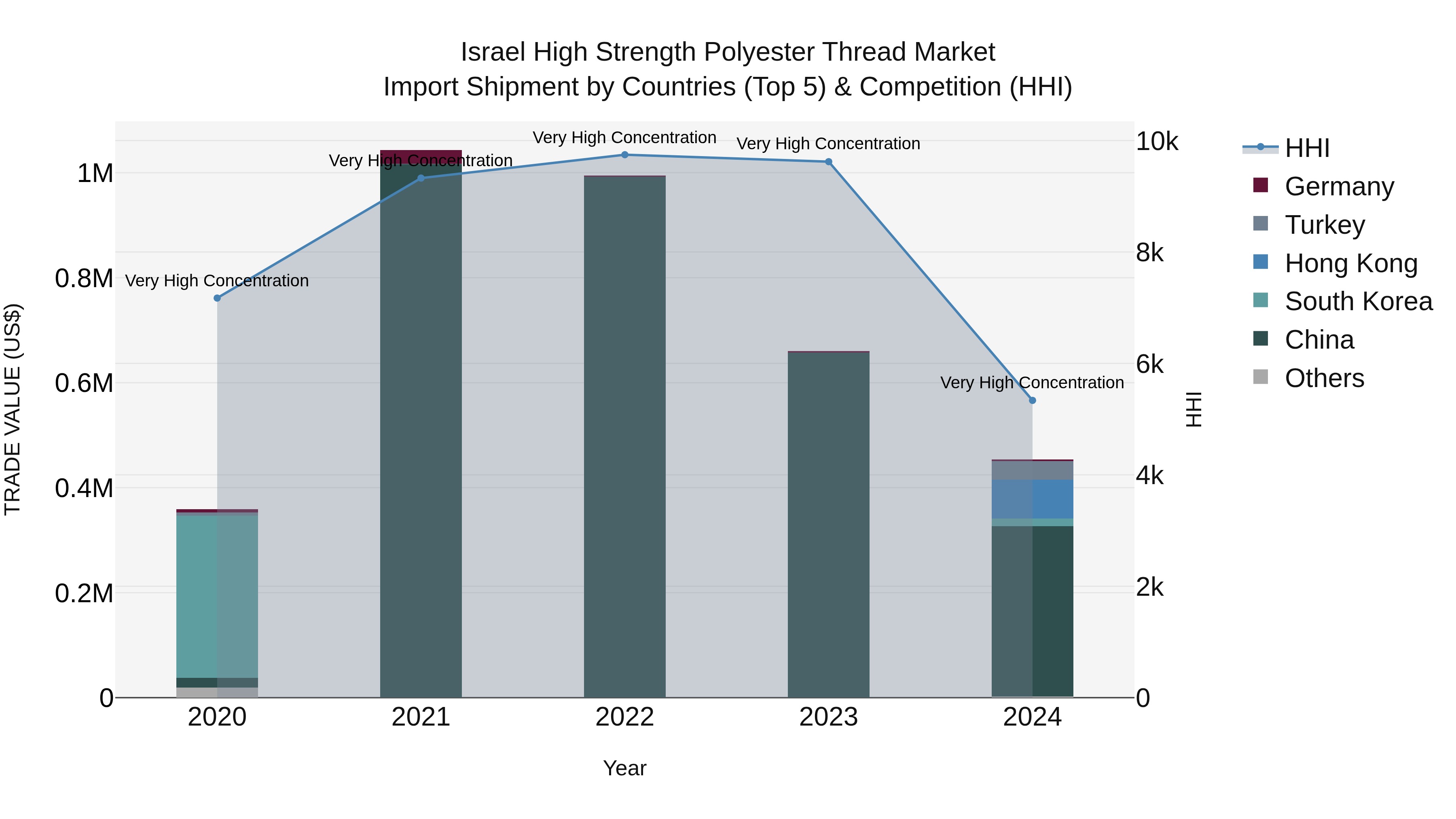 Israel High Strength Polyester Thread Market Top 5 Importing Countries and Market Competition (HHI) Analysis