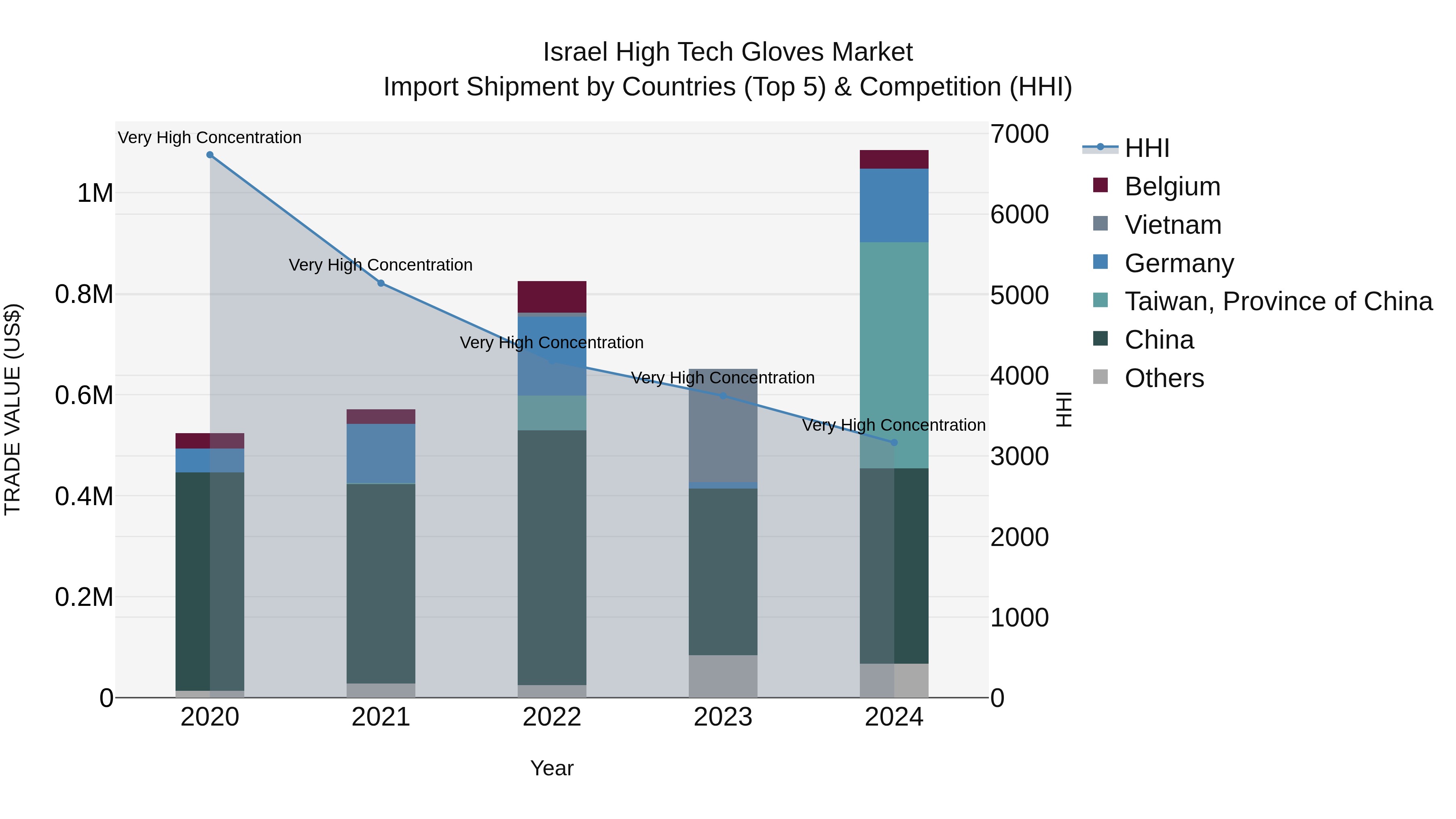 Israel High Tech Gloves Market Top 5 Importing Countries and Market Competition (HHI) Analysis