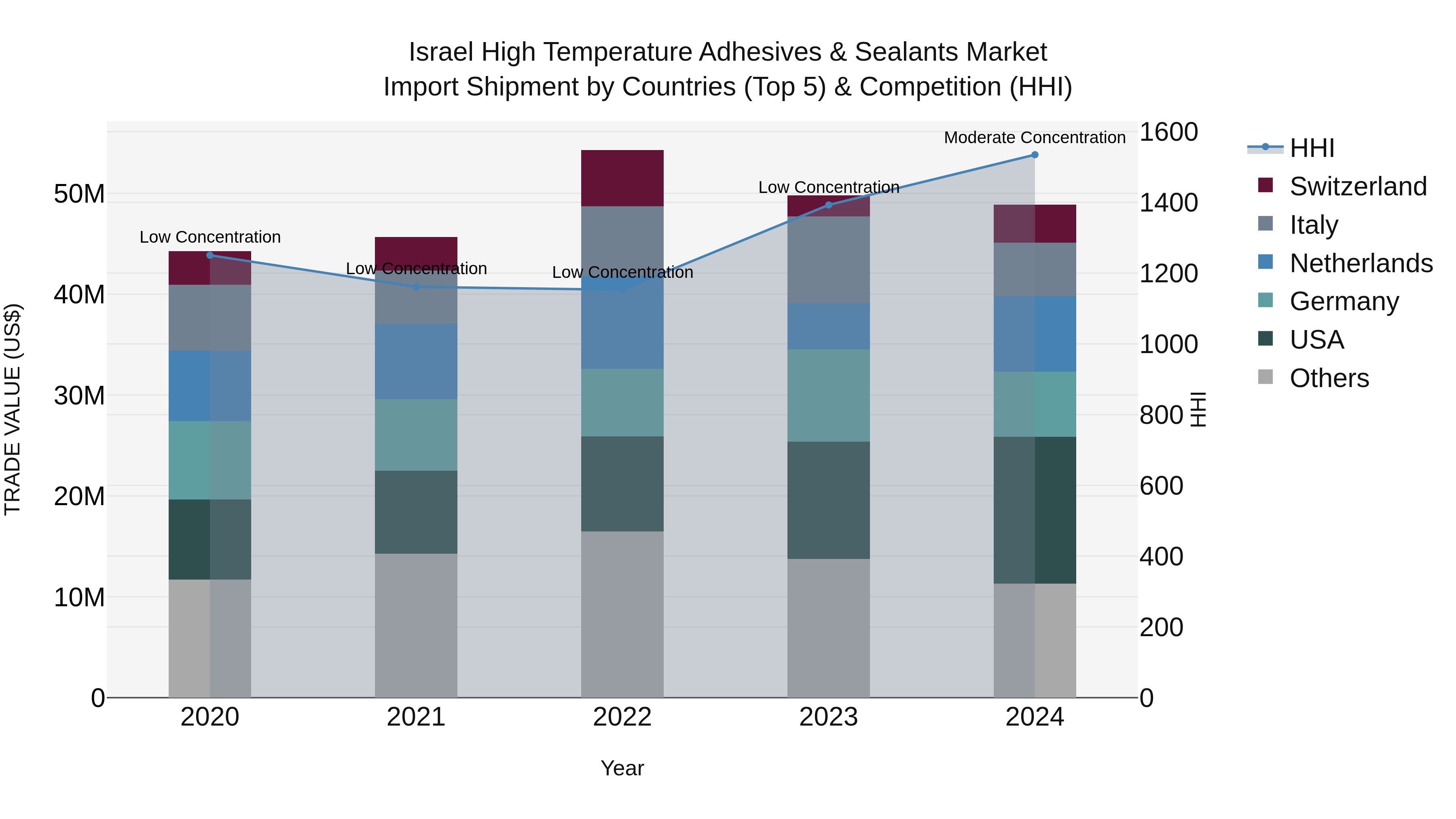 Israel High Temperature Adhesives & Sealants Market Top 5 Importing Countries and Market Competition (HHI) Analysis