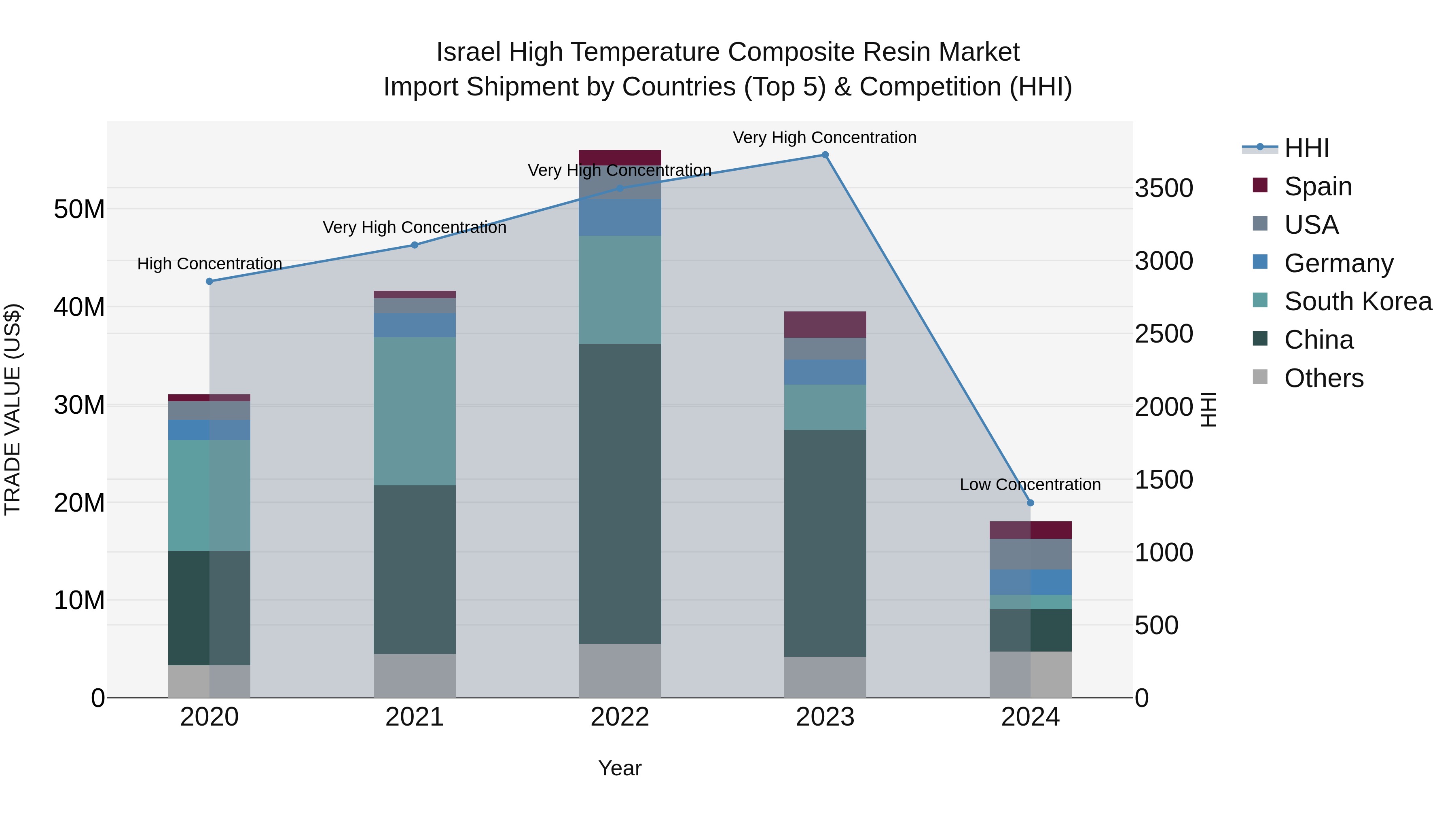 Israel High Temperature Composite Resin Market Top 5 Importing Countries and Market Competition (HHI) Analysis
