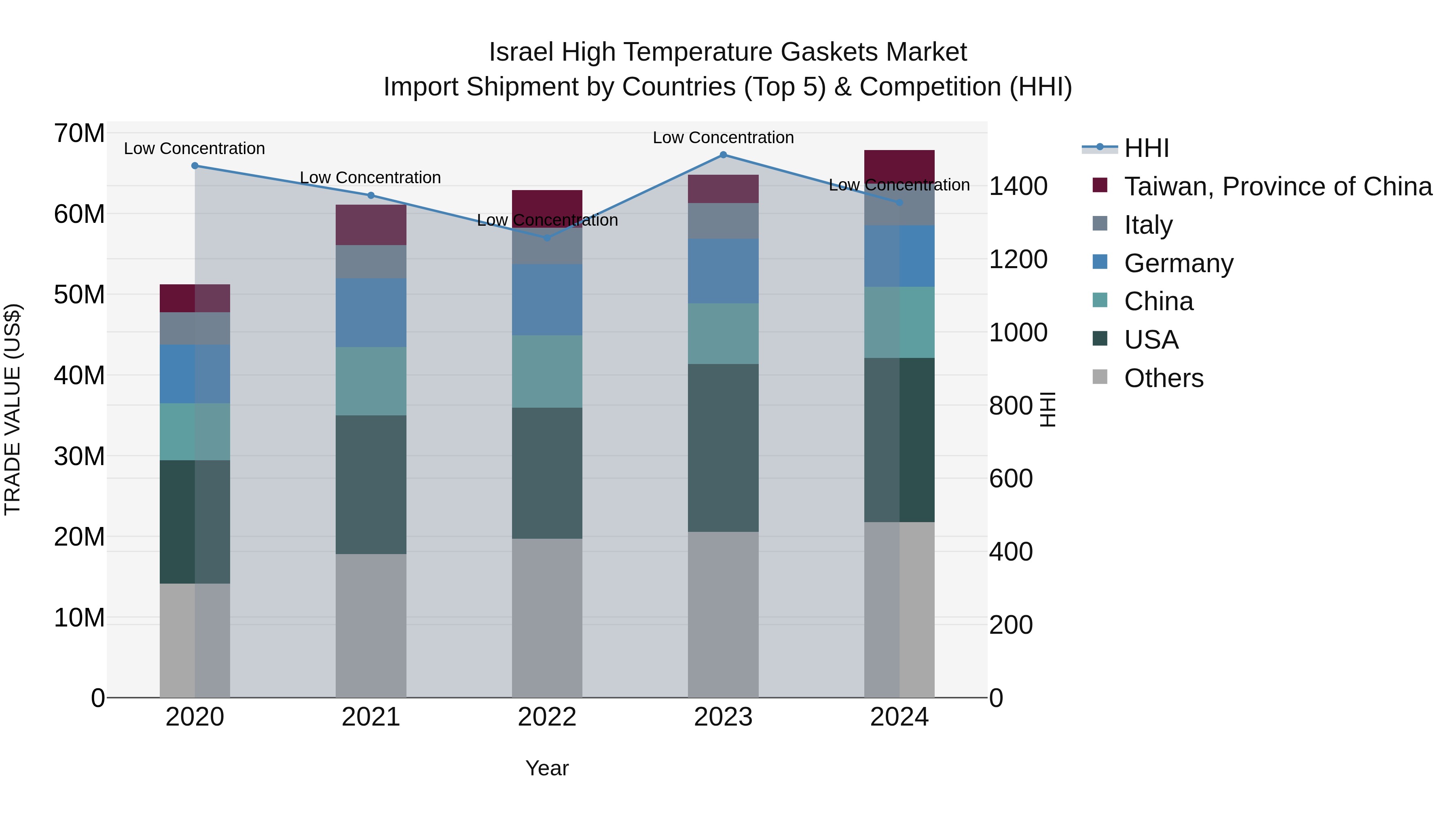 Israel High Temperature Gaskets Market Top 5 Importing Countries and Market Competition (HHI) Analysis