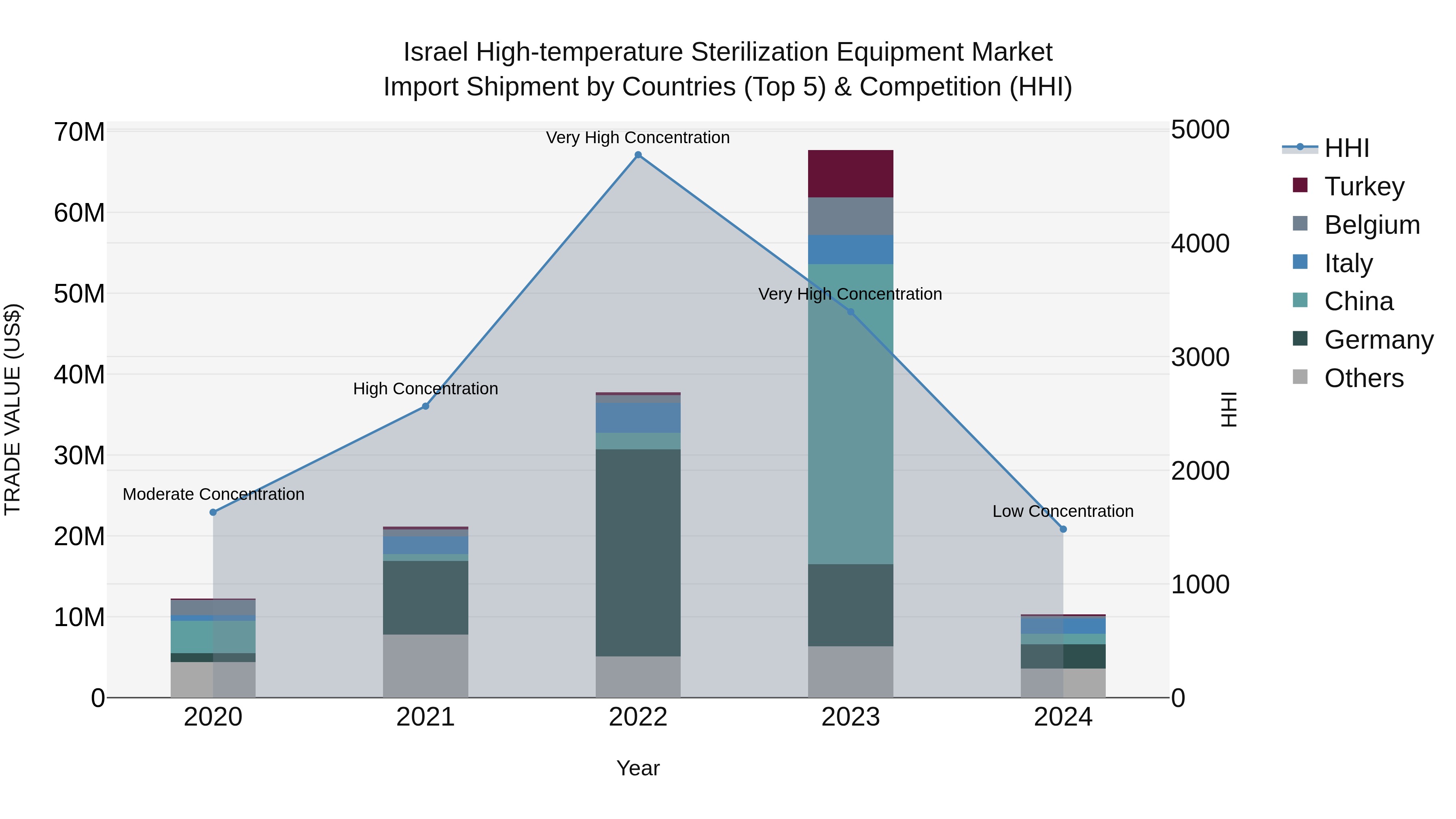 Israel High-temperature Sterilization Equipment Market Top 5 Importing Countries and Market Competition (HHI) Analysis