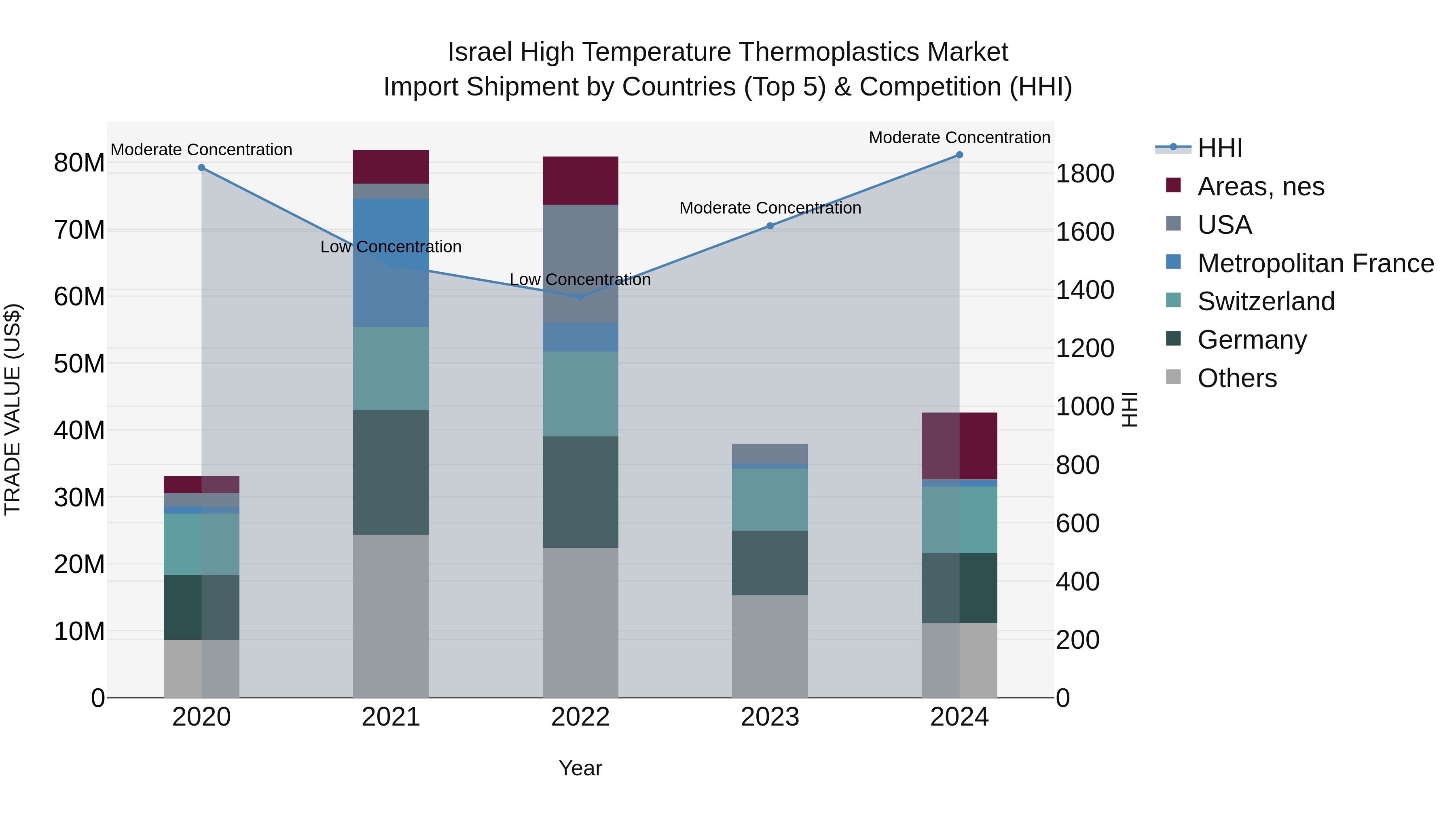 Israel High Temperature Thermoplastics Market Top 5 Importing Countries and Market Competition (HHI) Analysis