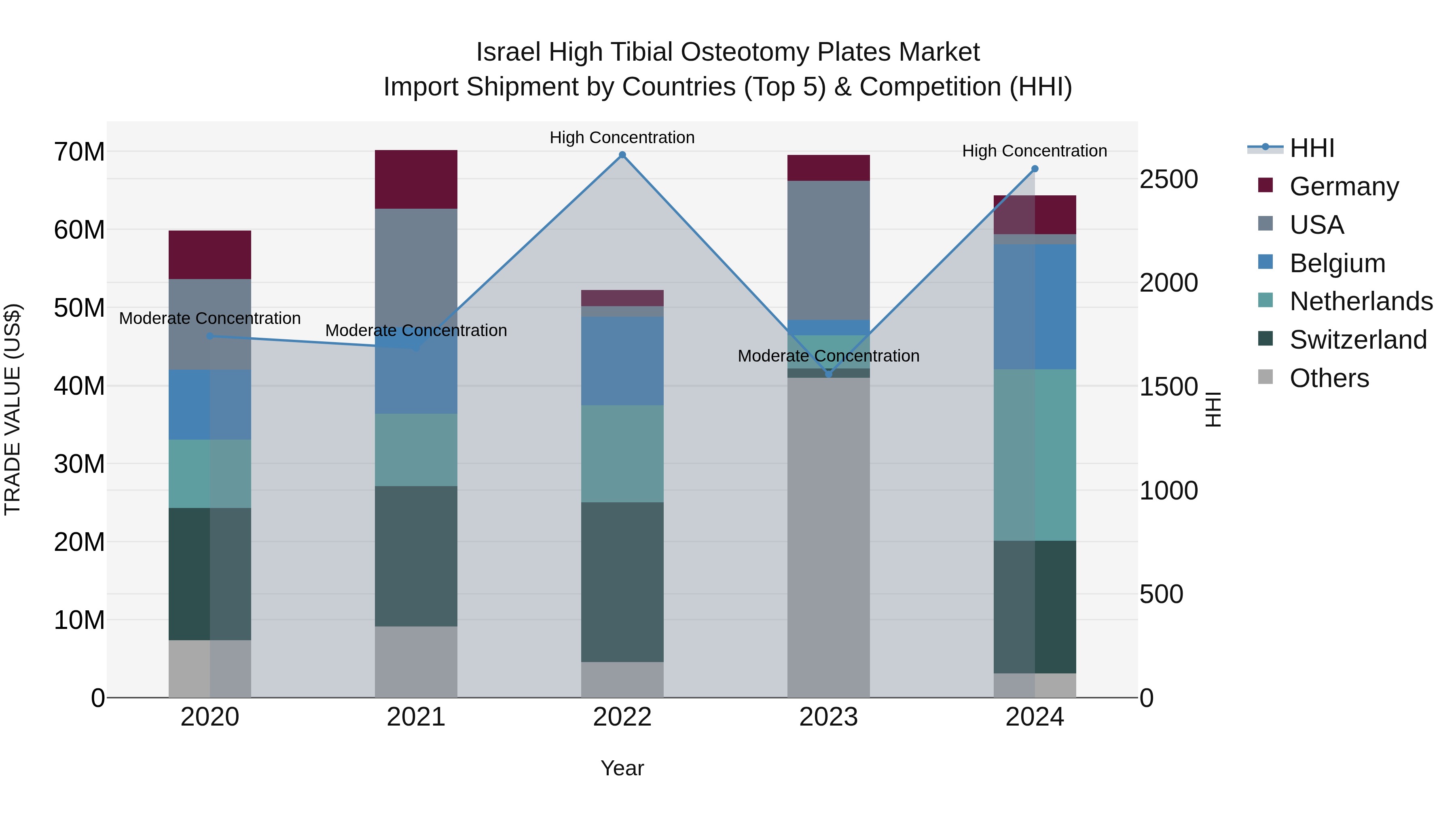 Israel High Tibial Osteotomy Plates Market Top 5 Importing Countries and Market Competition (HHI) Analysis
