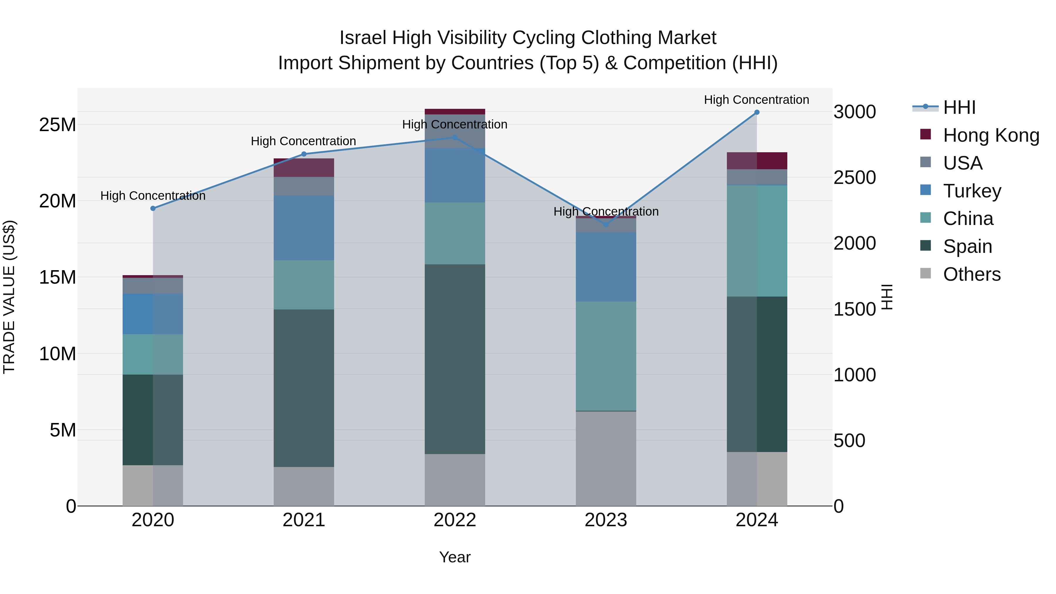 Israel High Visibility Cycling Clothing Market Top 5 Importing Countries and Market Competition (HHI) Analysis
