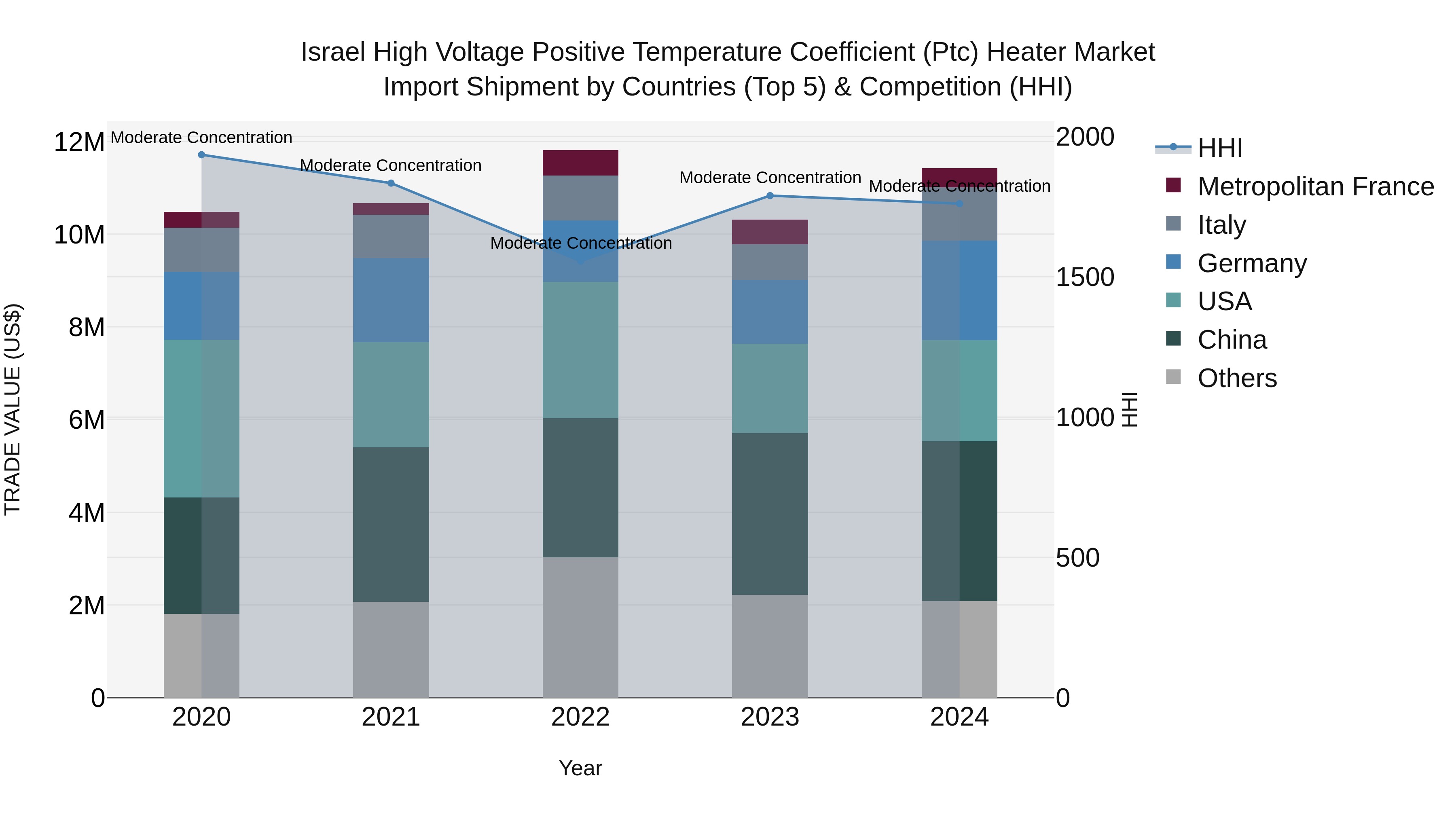 Israel High Voltage Positive Temperature Coefficient (Ptc) Heater Market Top 5 Importing Countries and Market Competition (HHI) Analysis