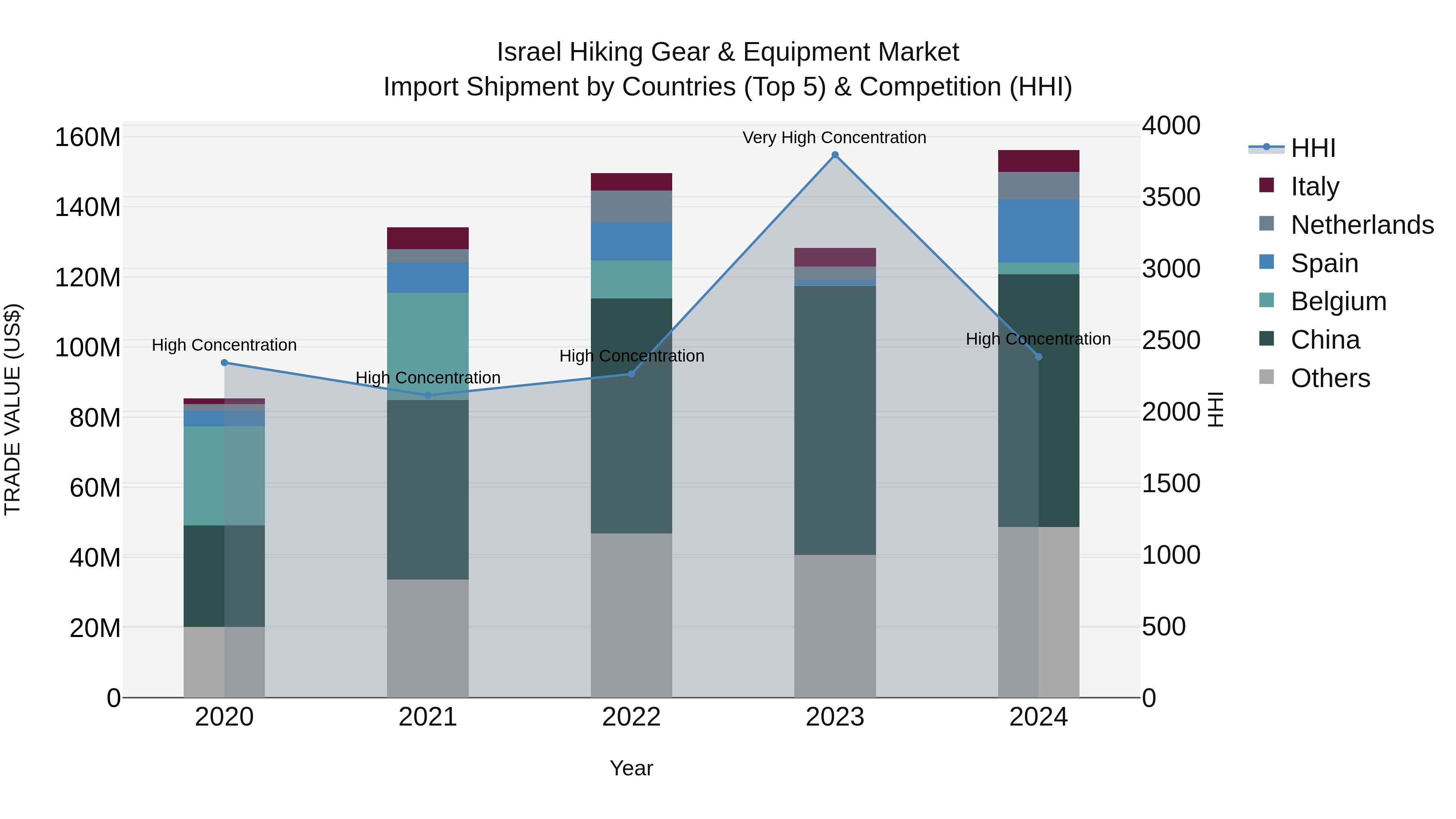 Israel Hiking Gear & Equipment Market Top 5 Importing Countries and Market Competition (HHI) Analysis