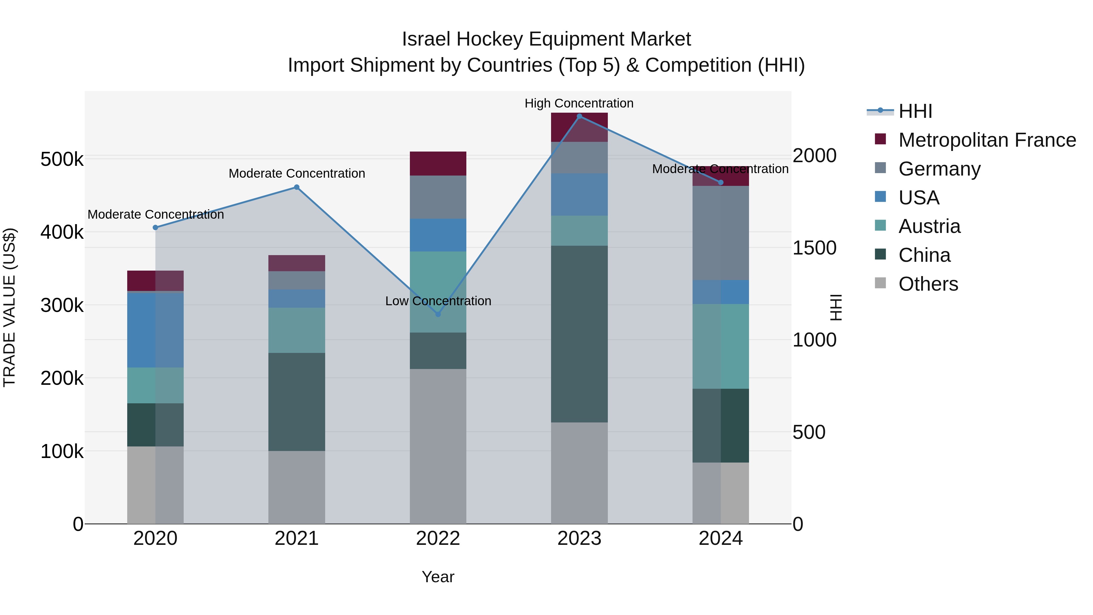 Israel Hockey Equipment Market Top 5 Importing Countries and Market Competition (HHI) Analysis