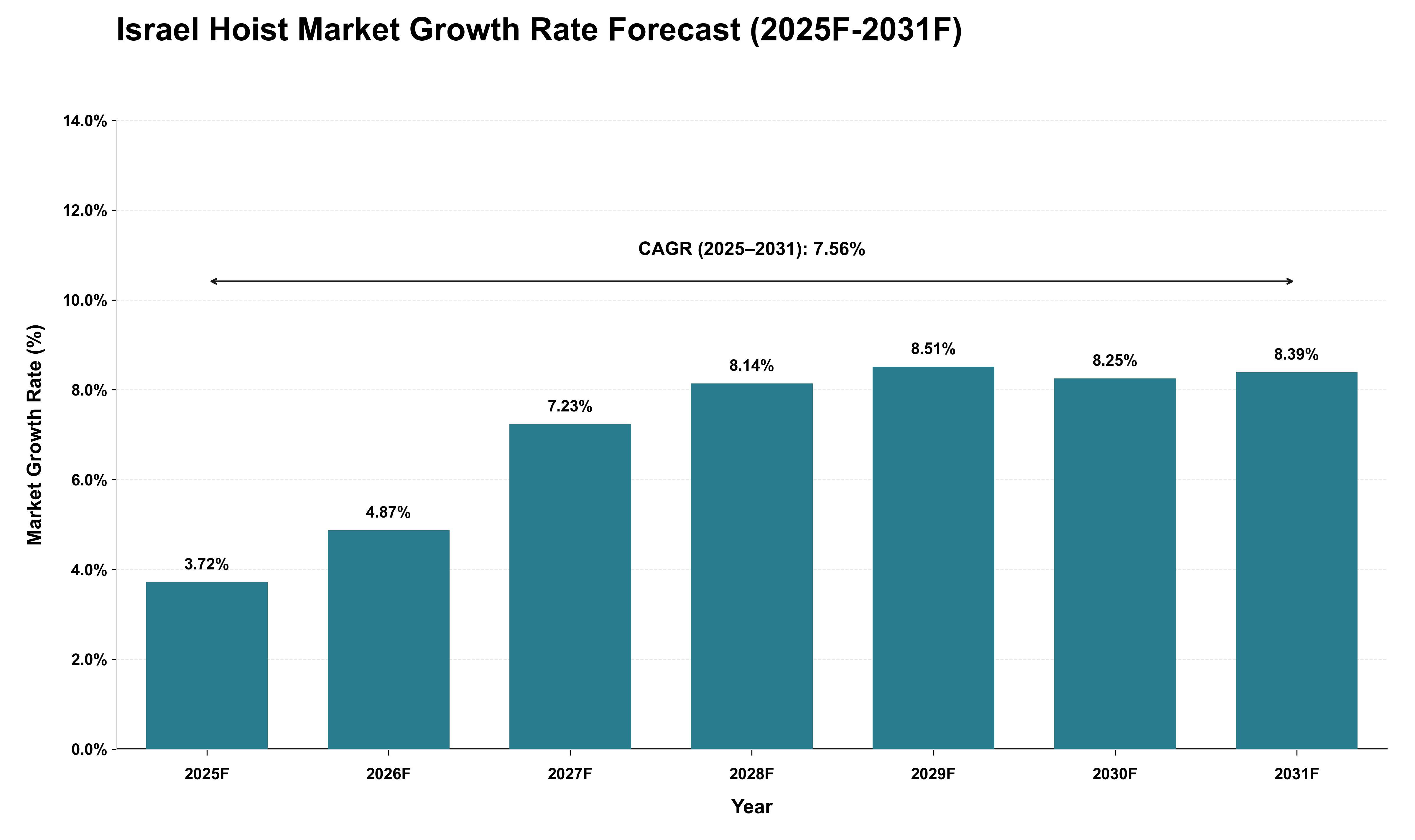 Israel Hoist Market Growth Rate Analysis (2025 - 2031)