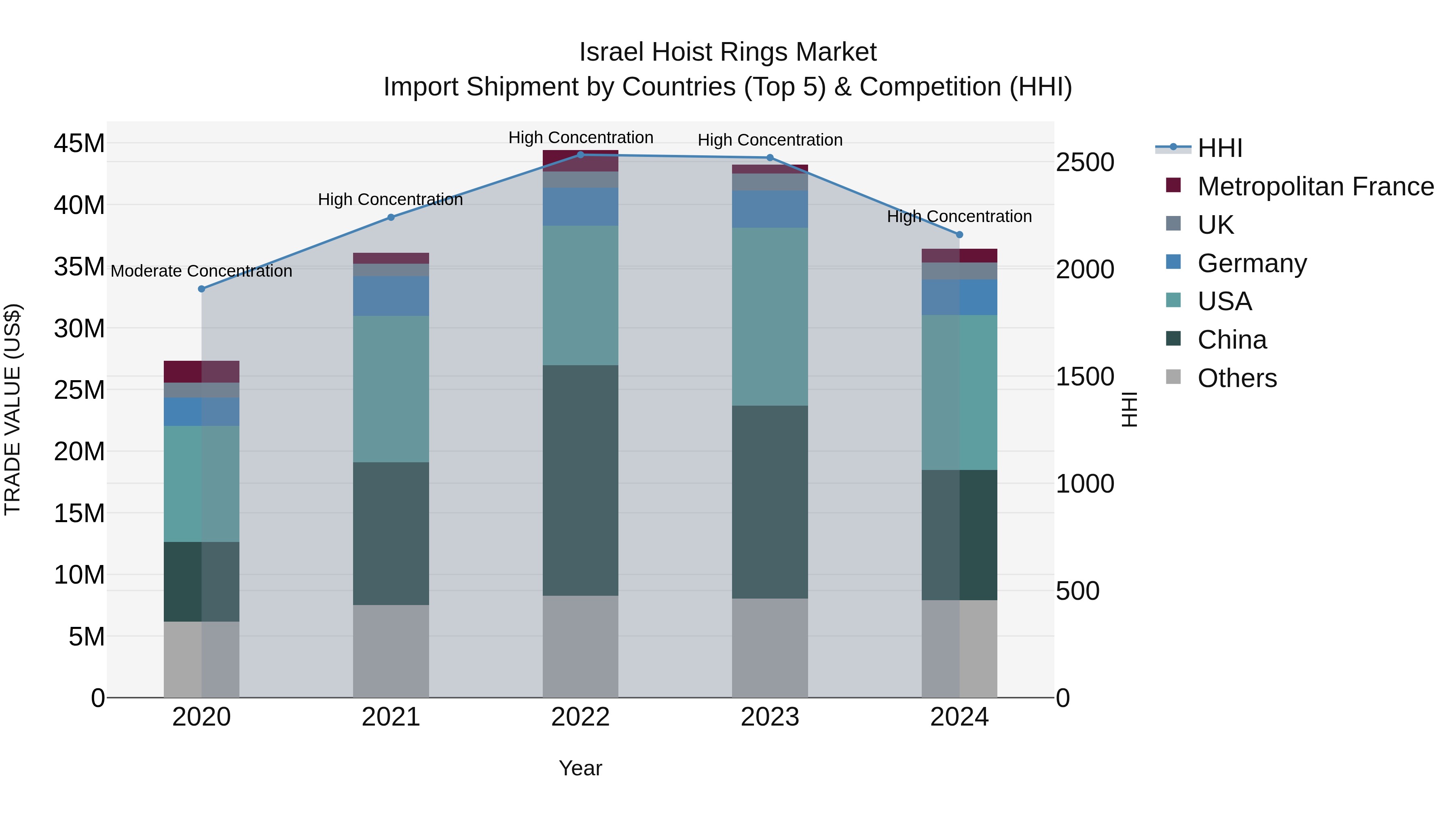 Israel Hoist Rings Market Top 5 Importing Countries and Market Competition (HHI) Analysis