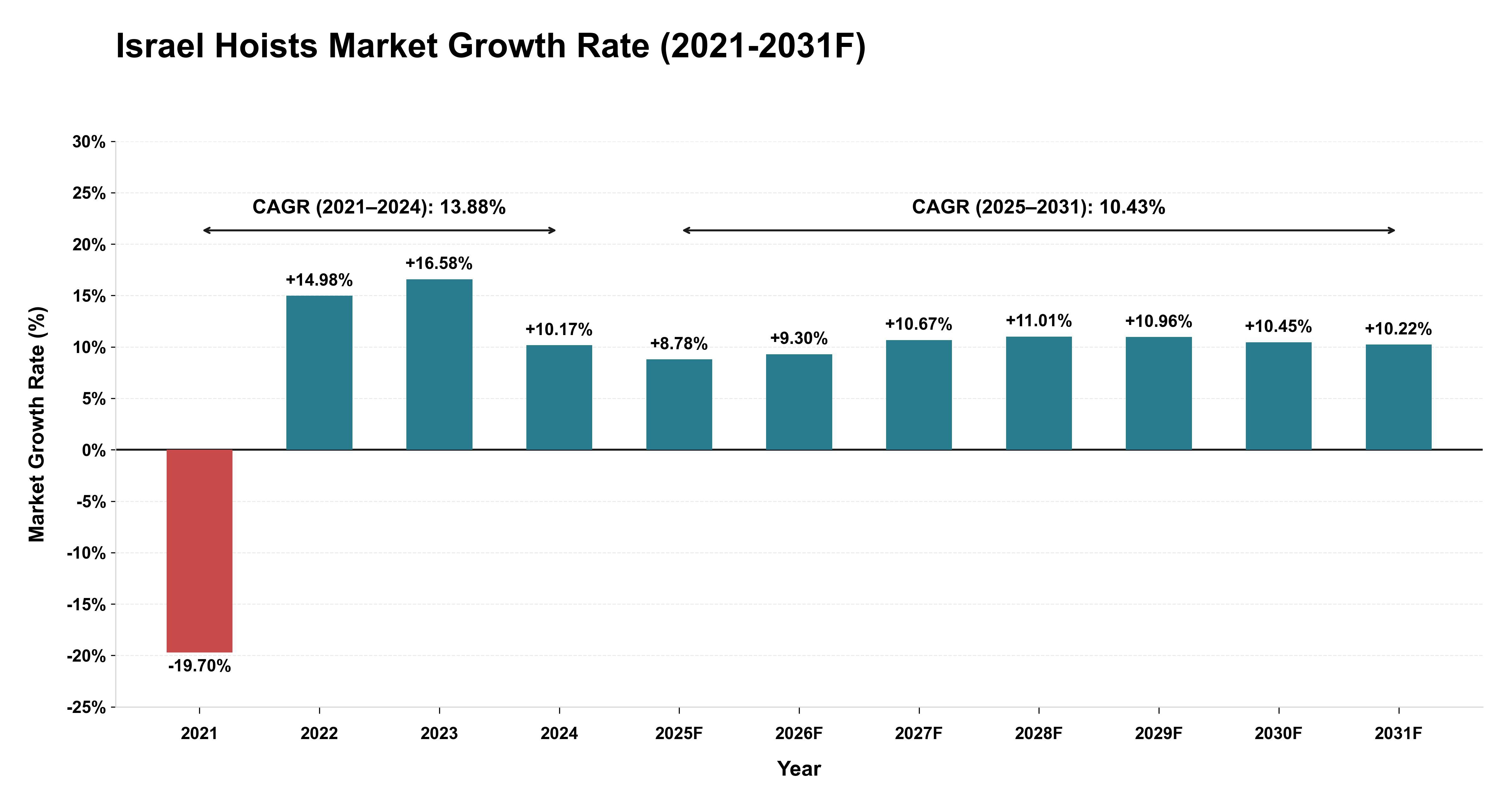 Israel Hoists Market Year-wise Growth Rate (2021-2031F)