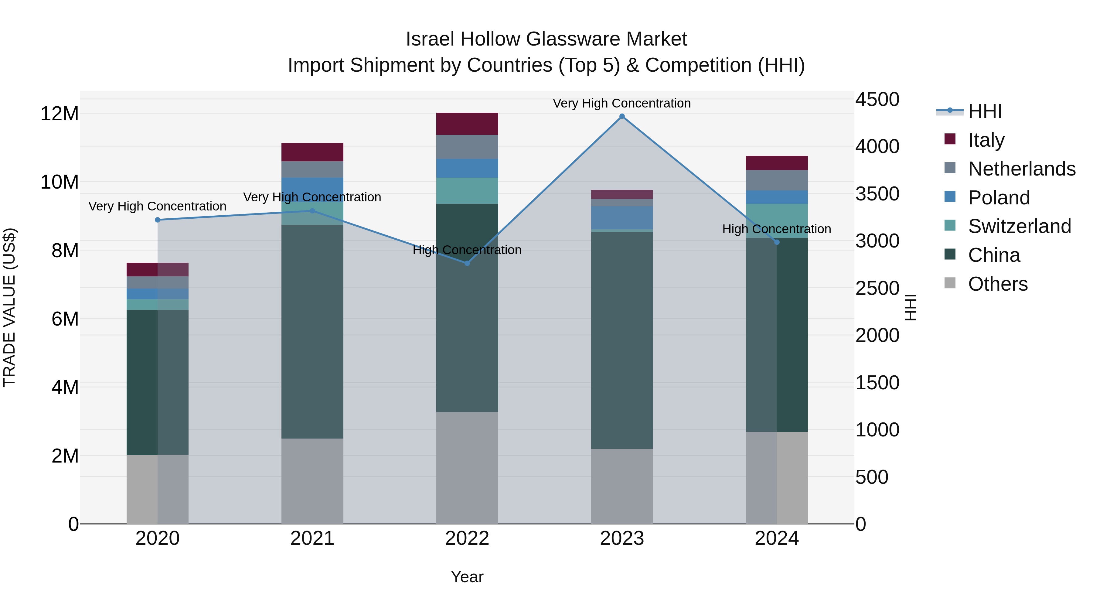 Israel Hollow Glassware Market Top 5 Importing Countries and Market Competition (HHI) Analysis