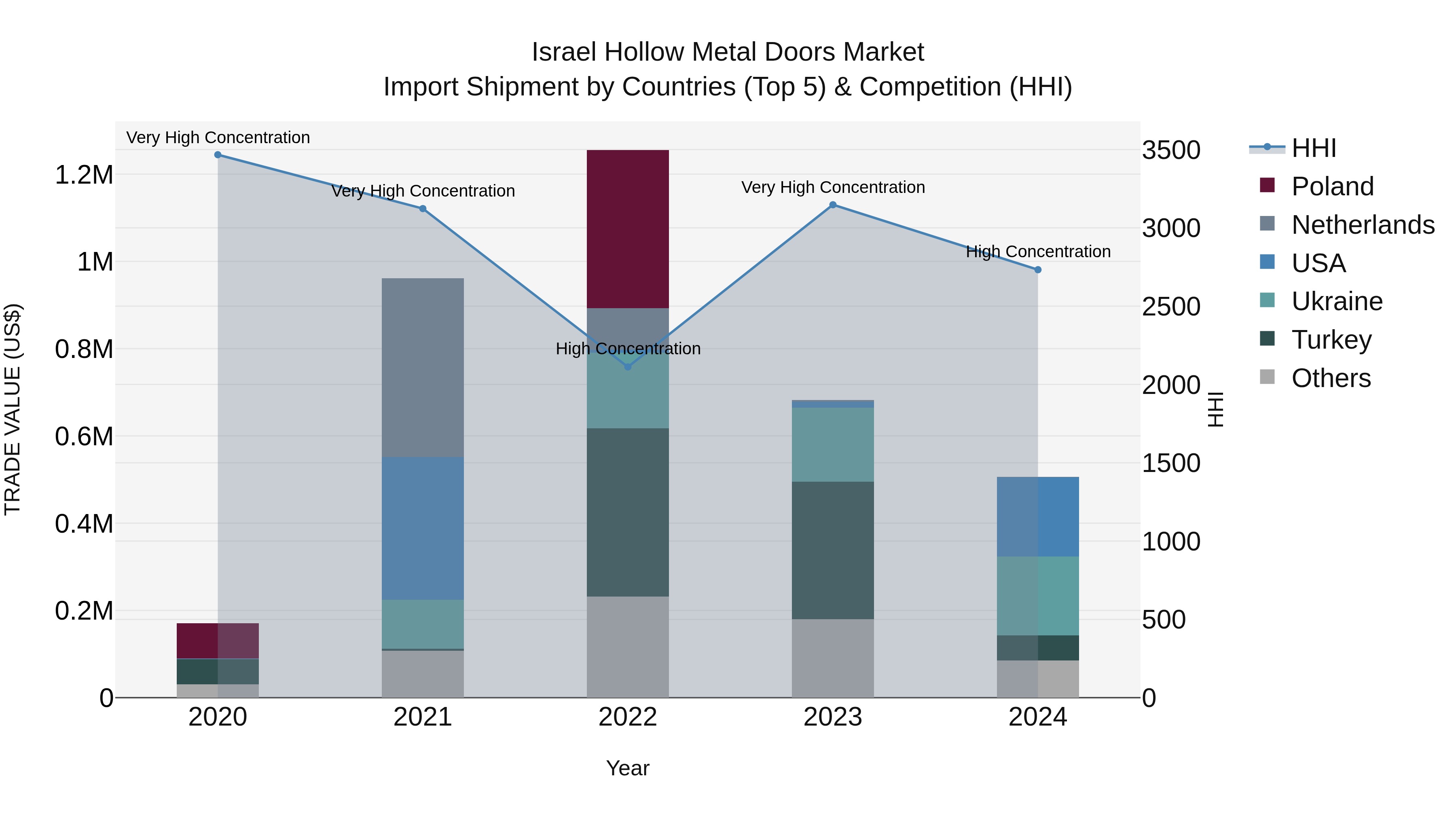 Israel Hollow Metal Doors Market Top 5 Importing Countries and Market Competition (HHI) Analysis