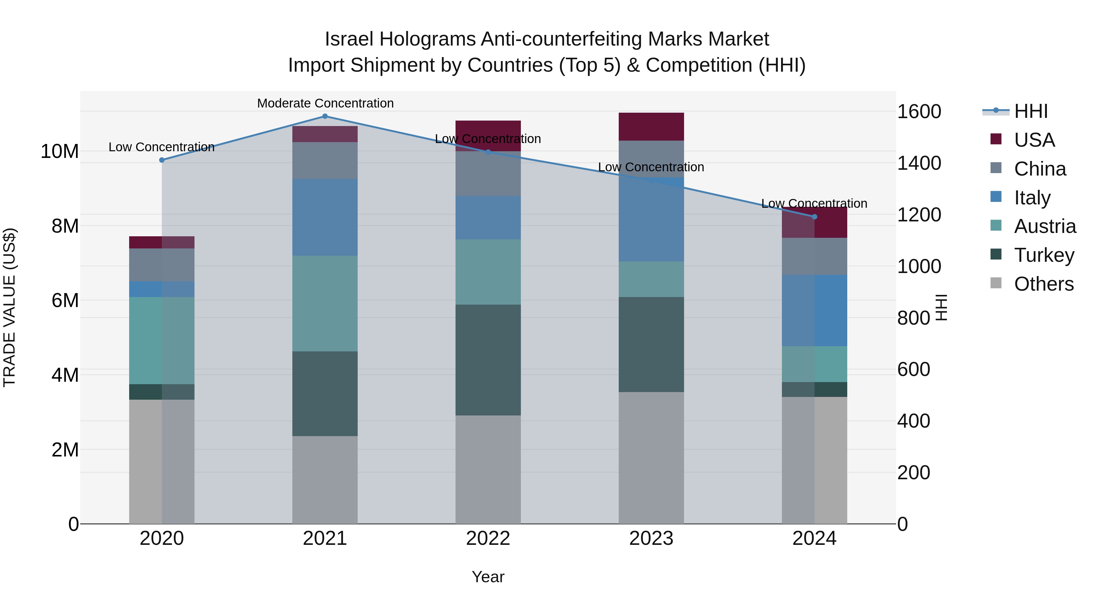 Israel Holograms Anti-counterfeiting Marks Market Top 5 Importing Countries and Market Competition (HHI) Analysis