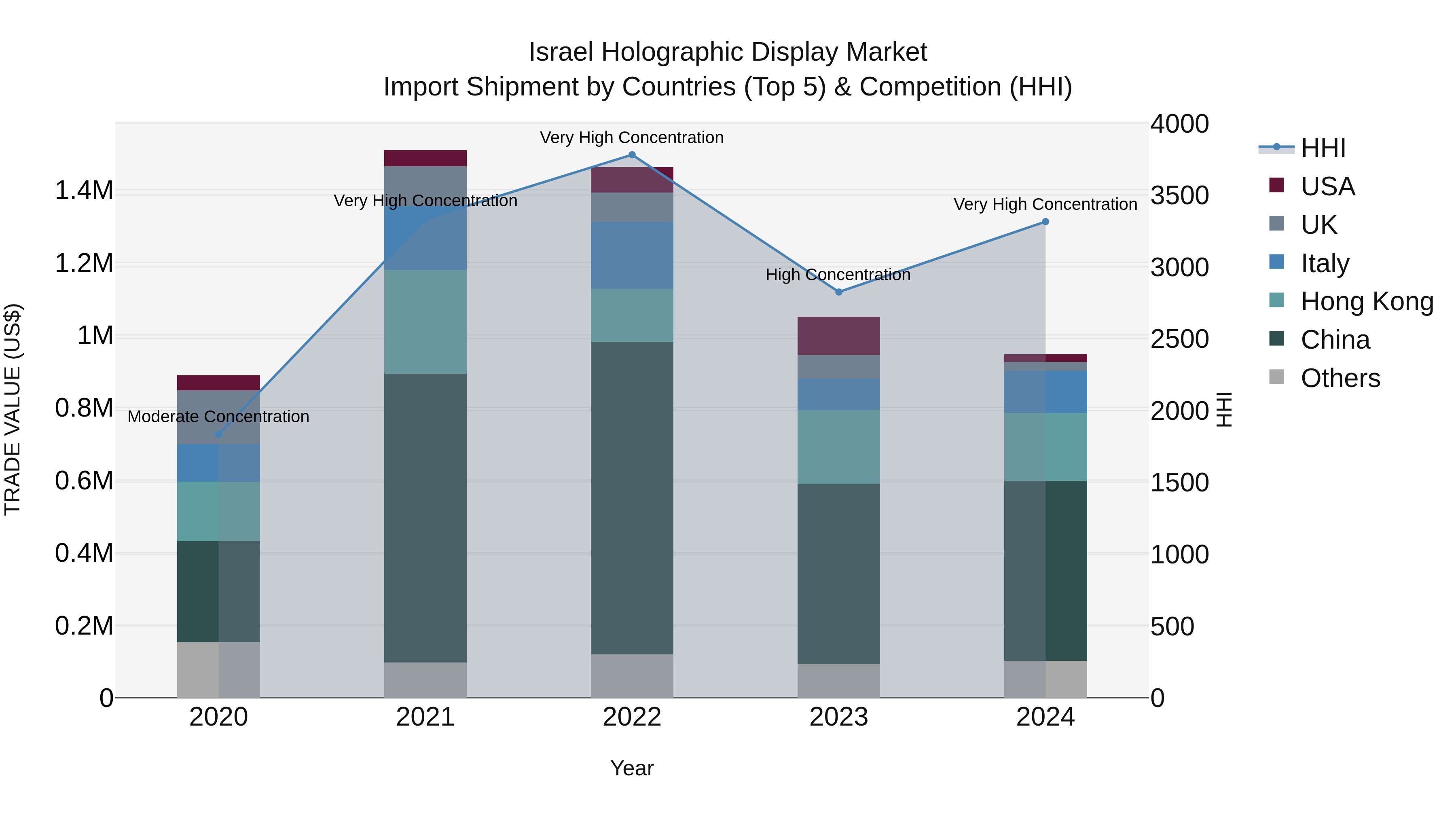 Israel Holographic Display Market Top 5 Importing Countries and Market Competition (HHI) Analysis