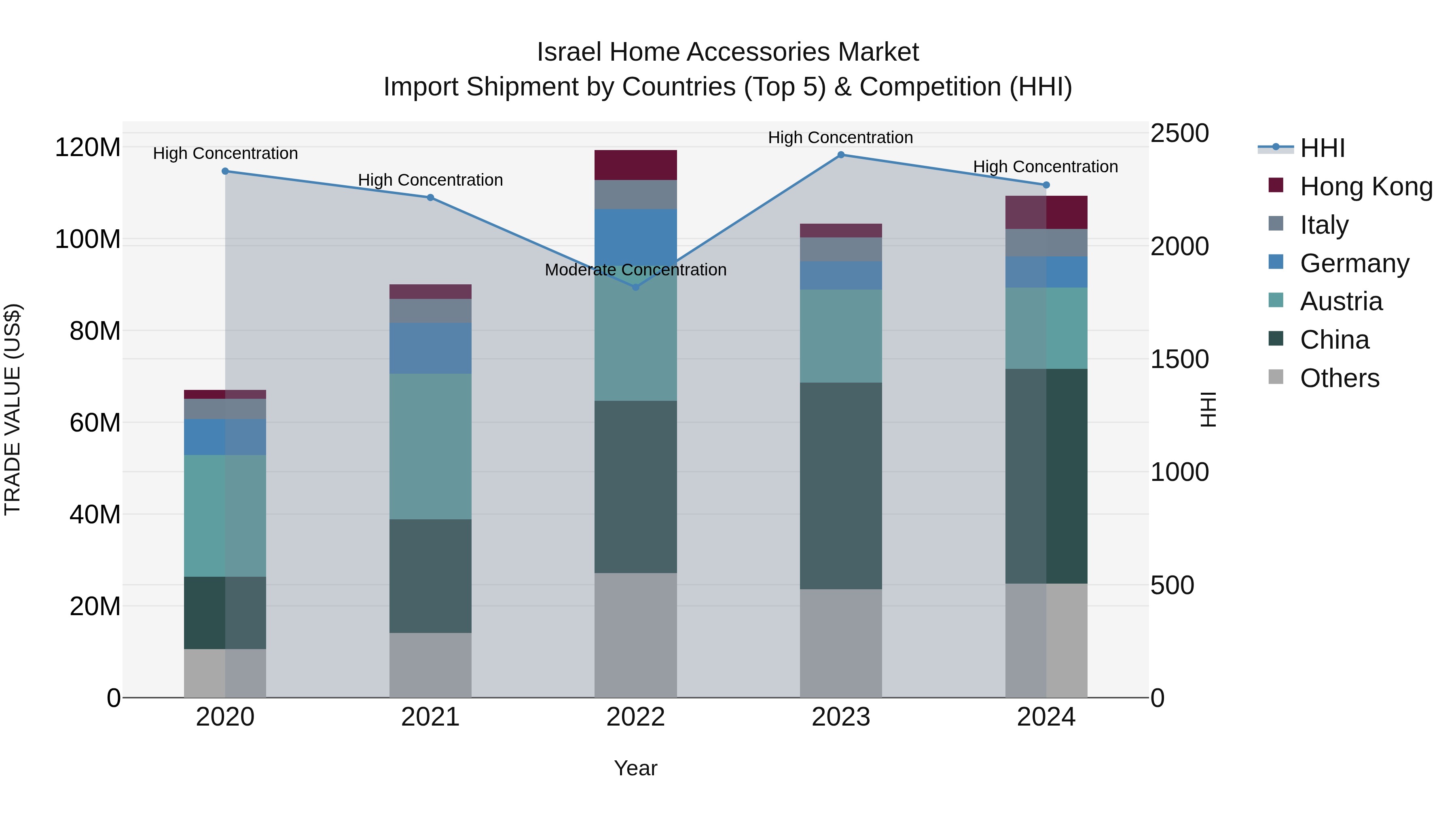 Israel Home Accessories Market Top 5 Importing Countries and Market Competition (HHI) Analysis