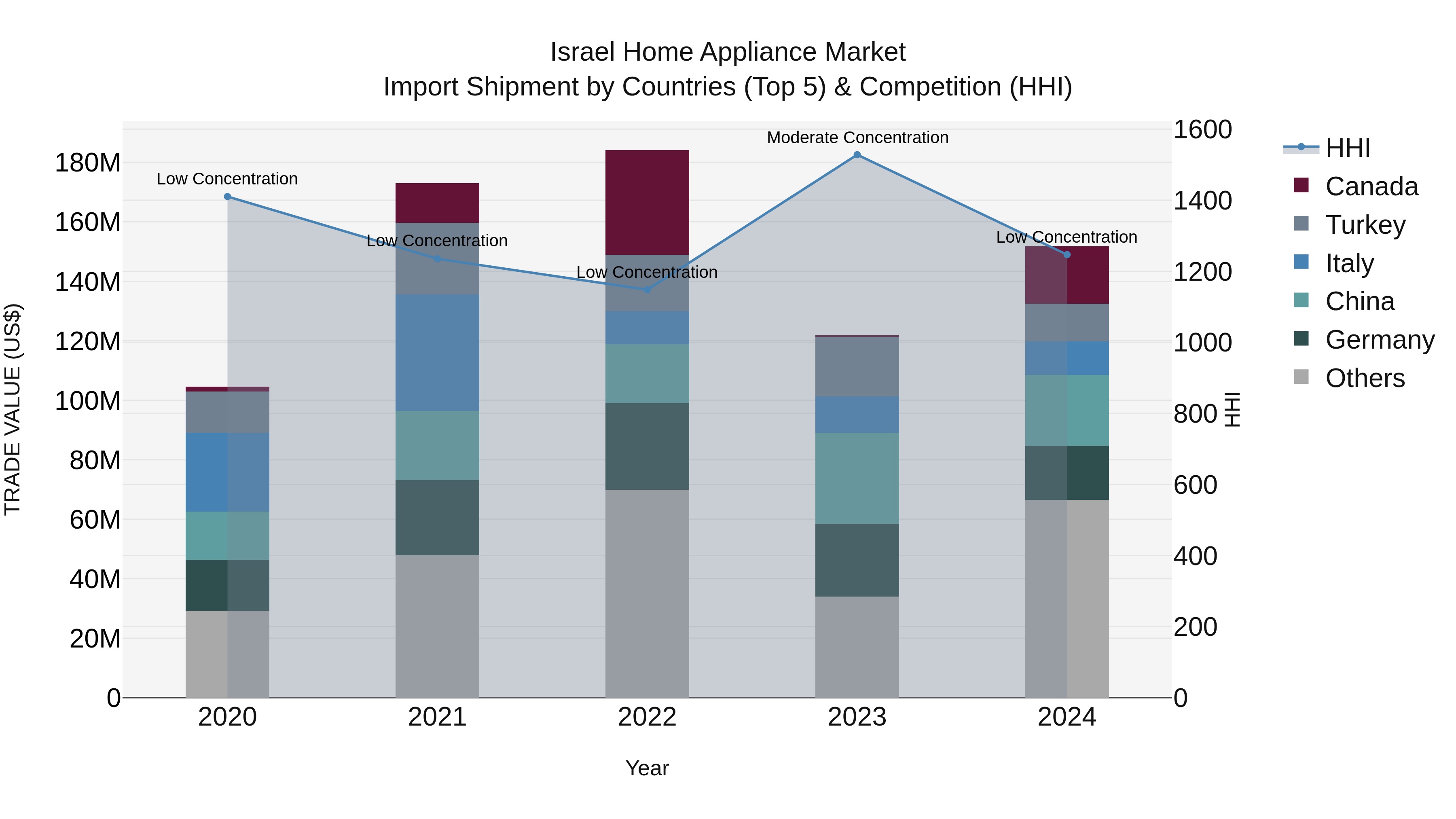 Israel Home Appliance Market Top 5 Importing Countries and Market Competition (HHI) Analysis