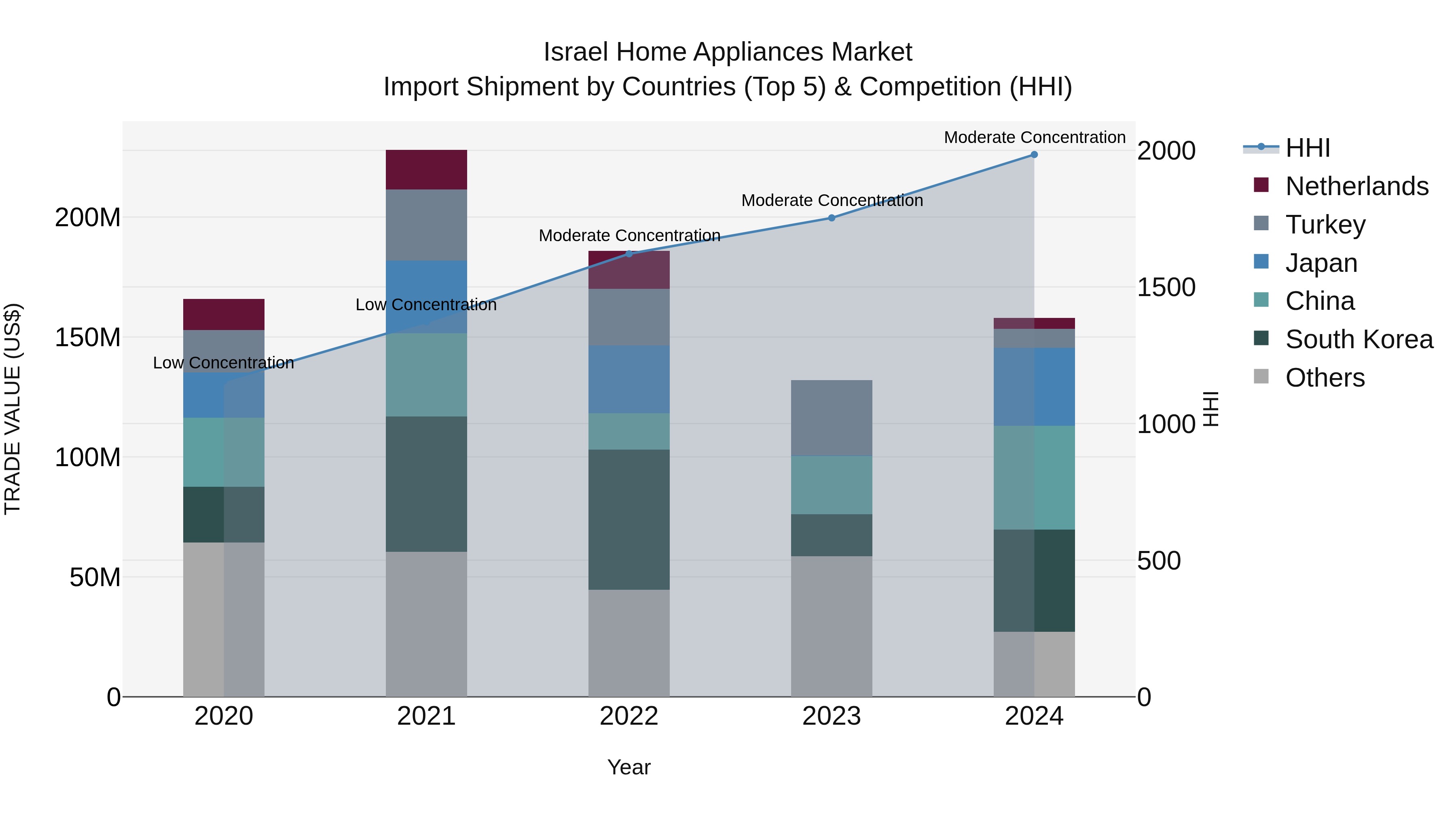 Israel Home Appliances Market Top 5 Importing Countries and Market Competition (HHI) Analysis