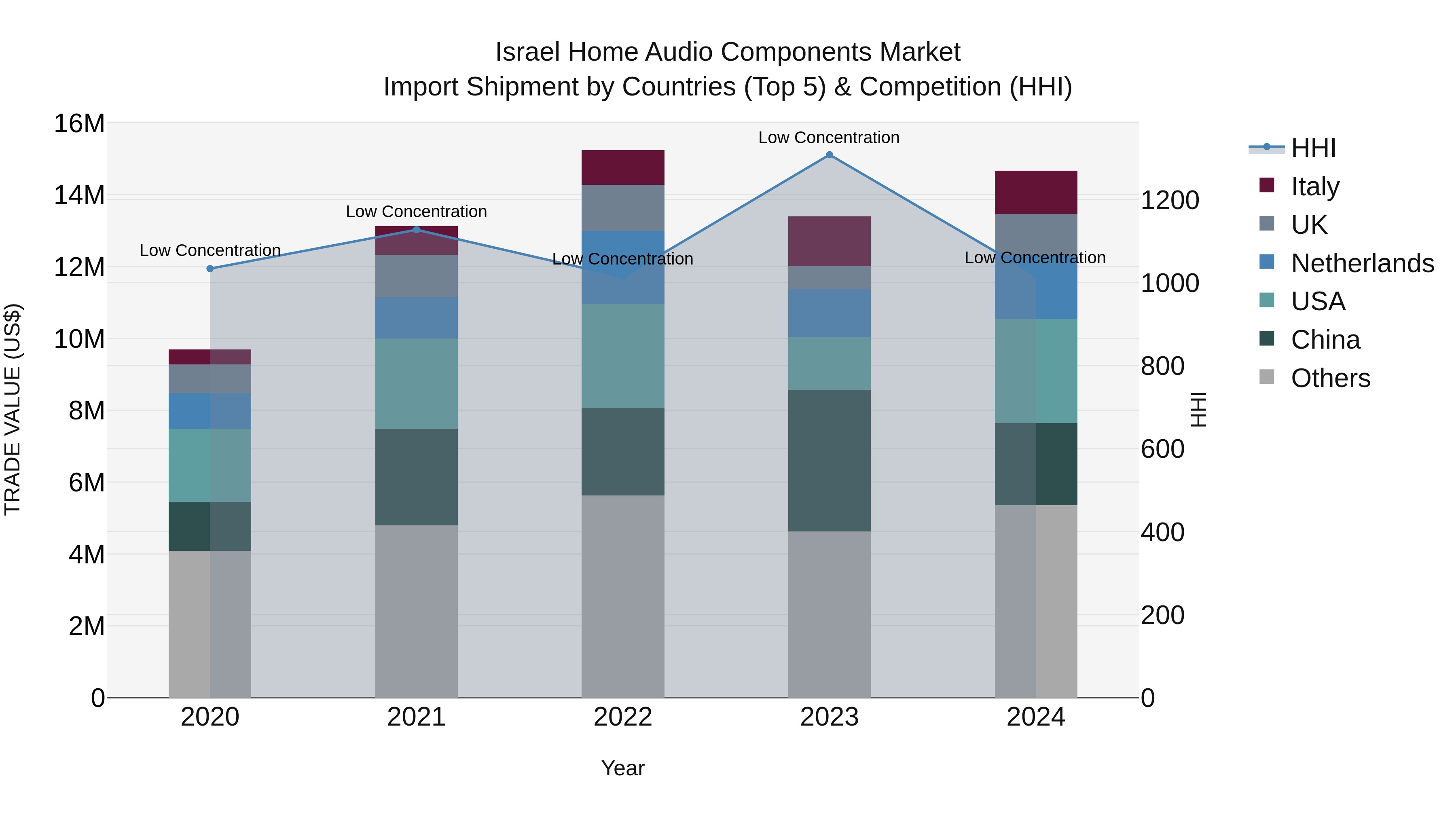 Israel Home Audio Components Market Top 5 Importing Countries and Market Competition (HHI) Analysis