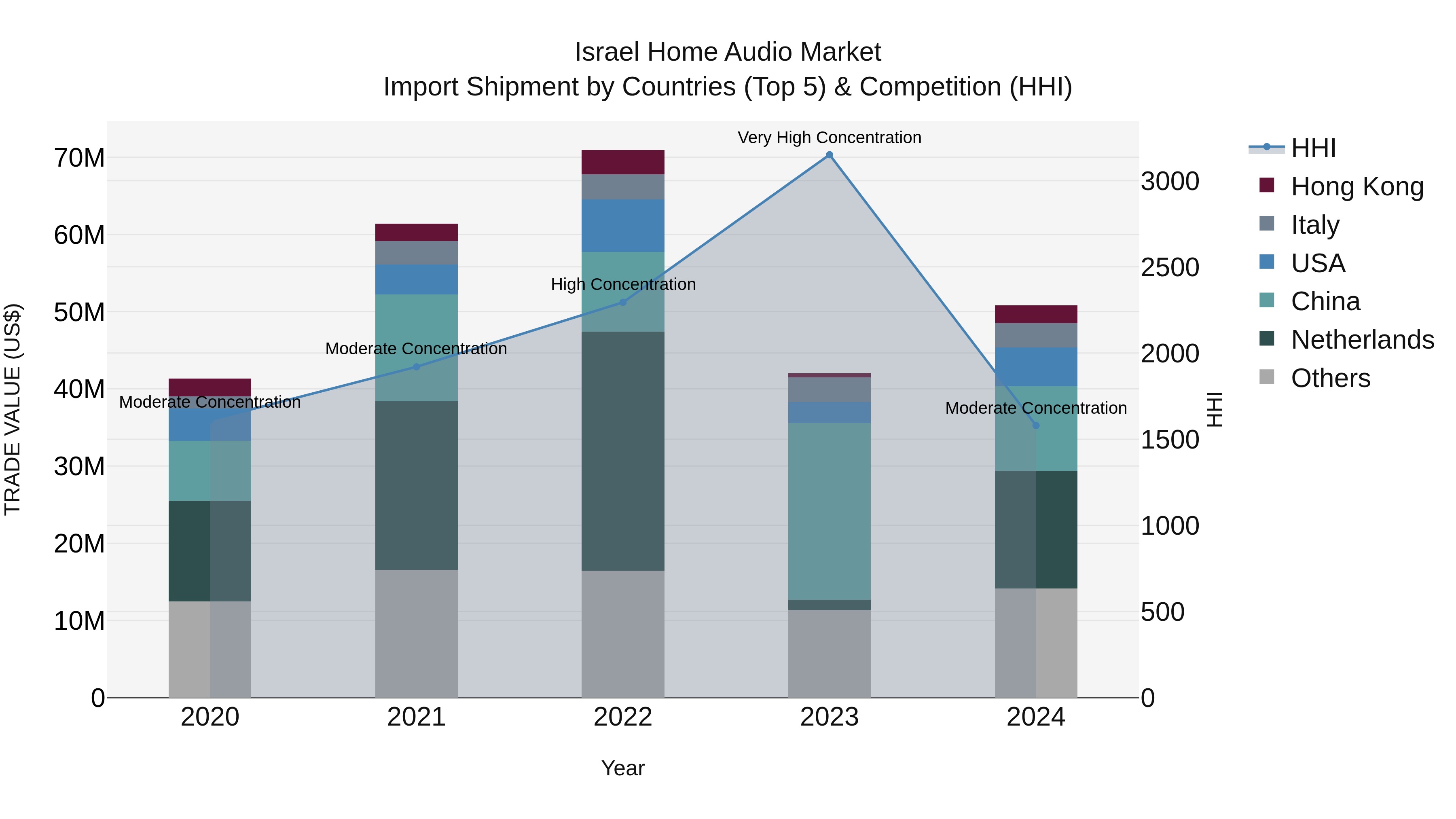 Israel Home Audio Market Top 5 Importing Countries and Market Competition (HHI) Analysis