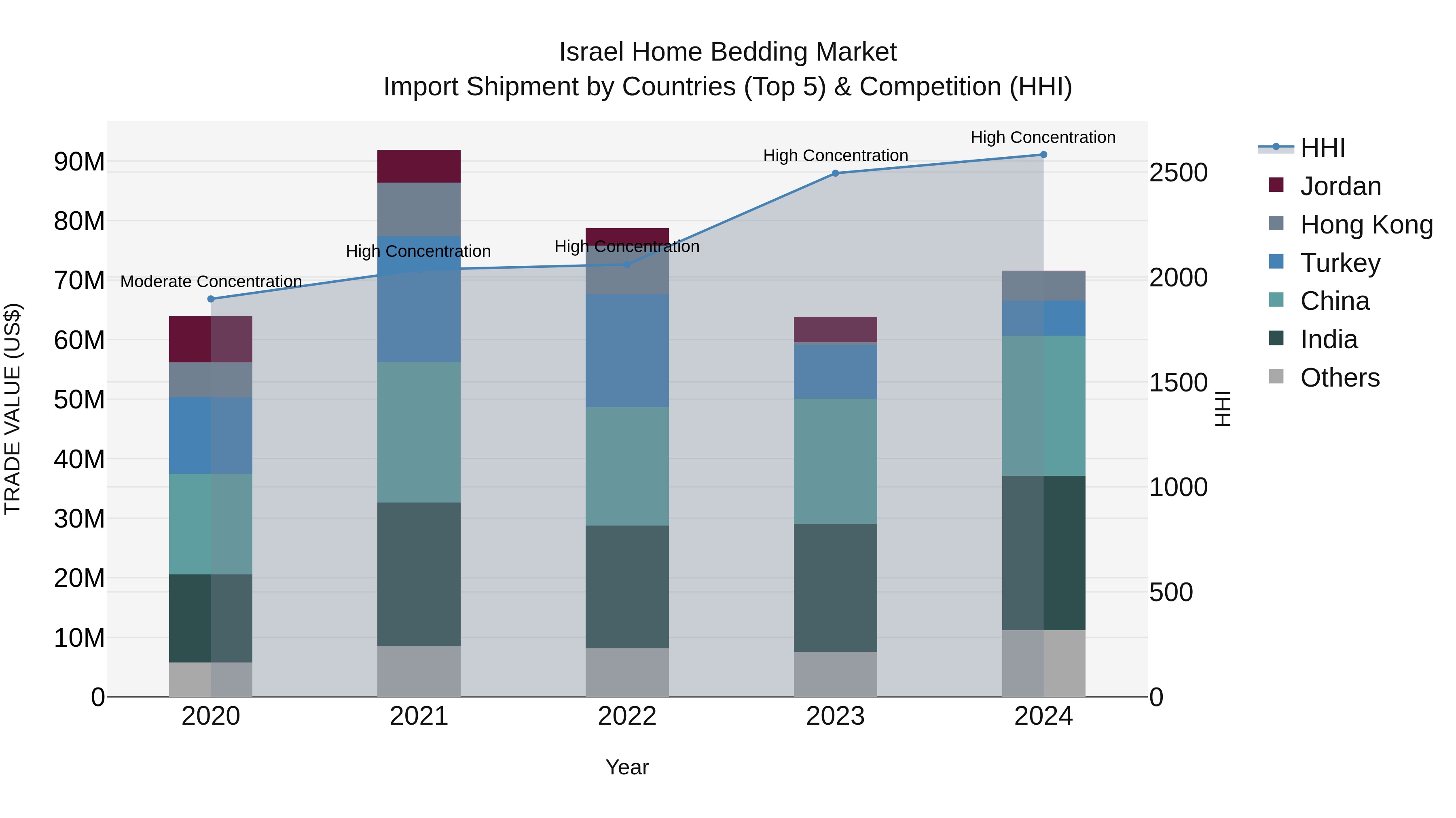 Israel Home Bedding Market Top 5 Importing Countries and Market Competition (HHI) Analysis