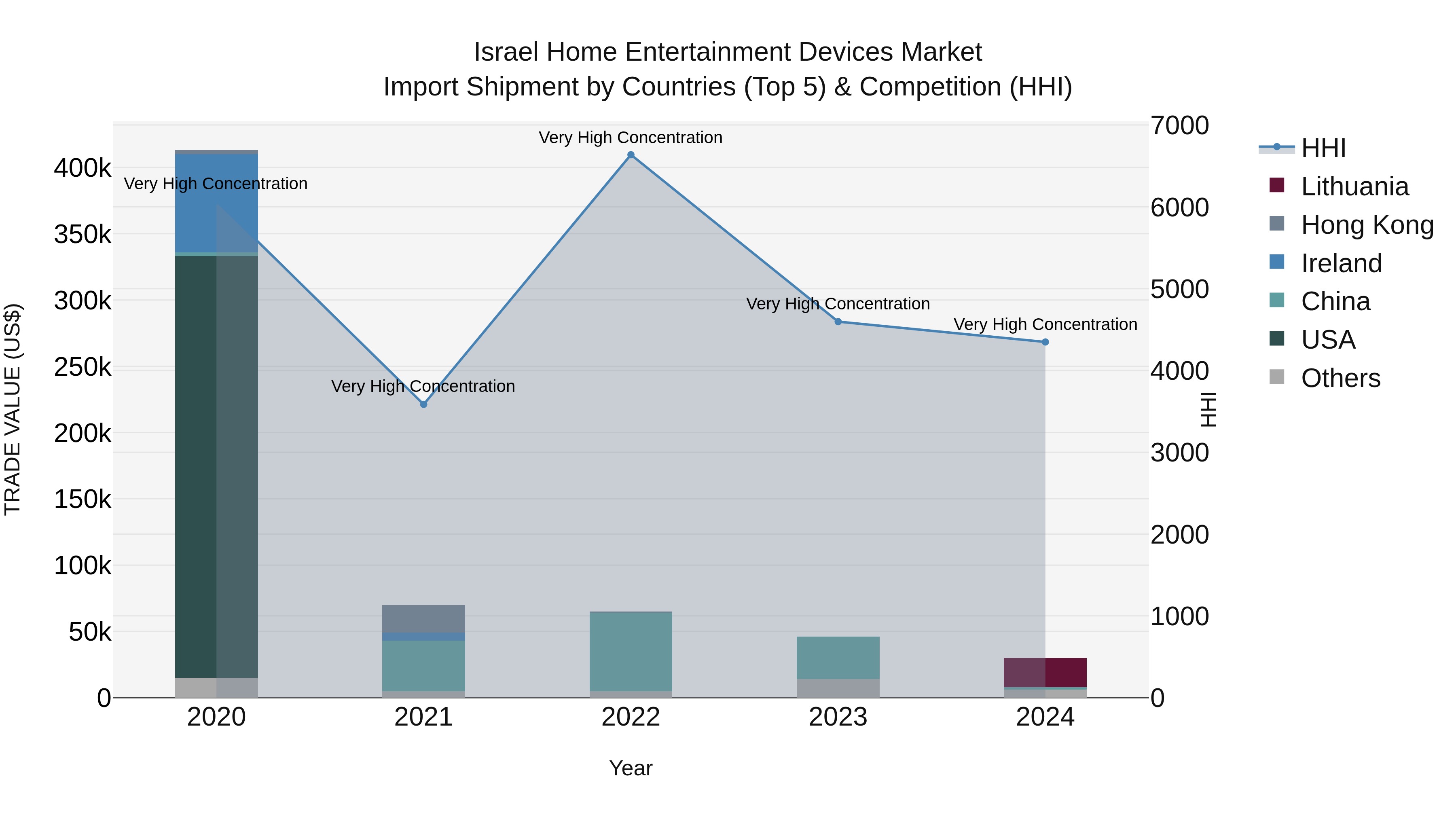 Israel Home Entertainment Devices Market Top 5 Importing Countries and Market Competition (HHI) Analysis