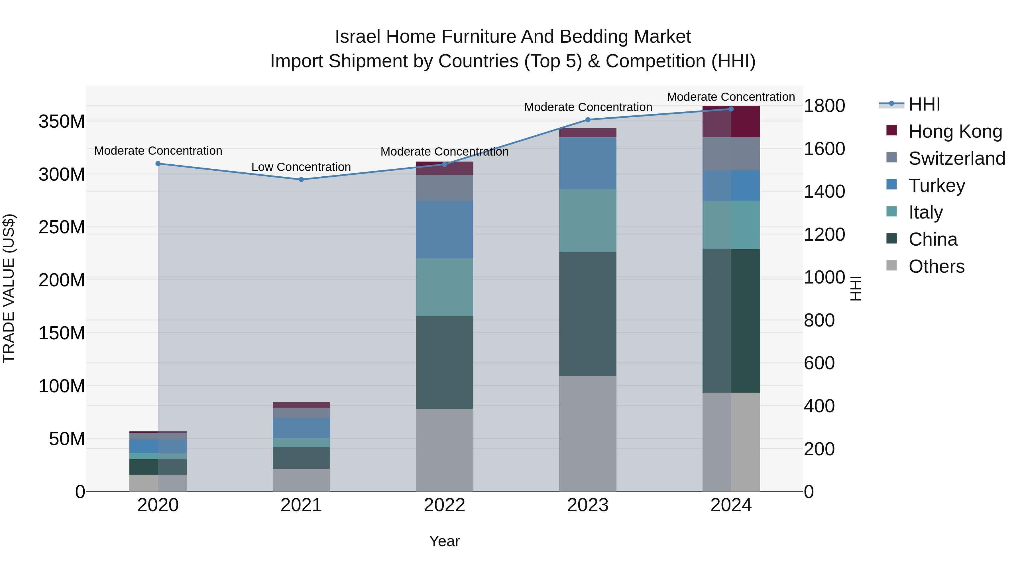 Israel Home Furniture and Bedding Market Top 5 Importing Countries and Market Competition (HHI) Analysis