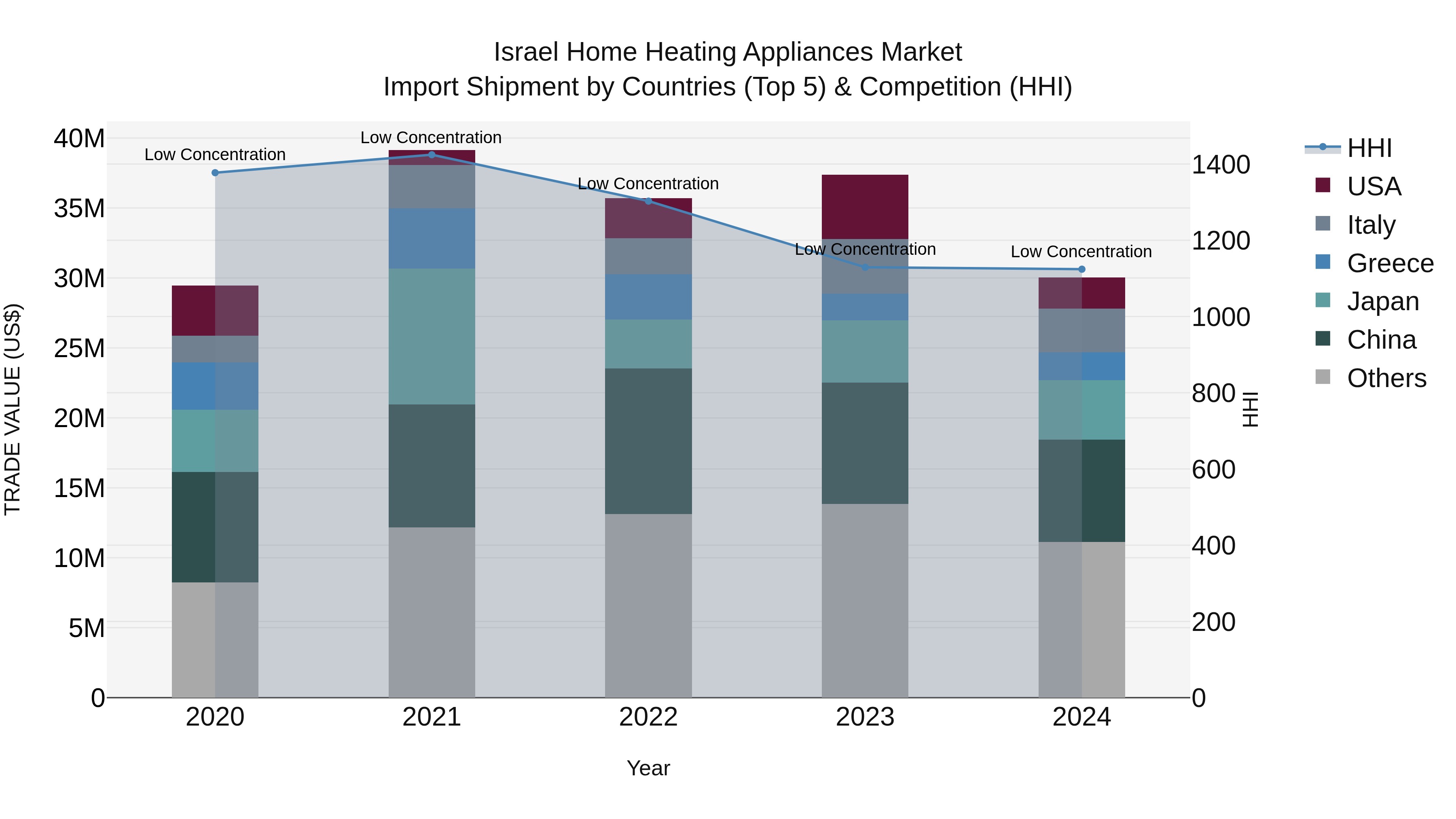 Israel Home Heating Appliances Market Top 5 Importing Countries and Market Competition (HHI) Analysis
