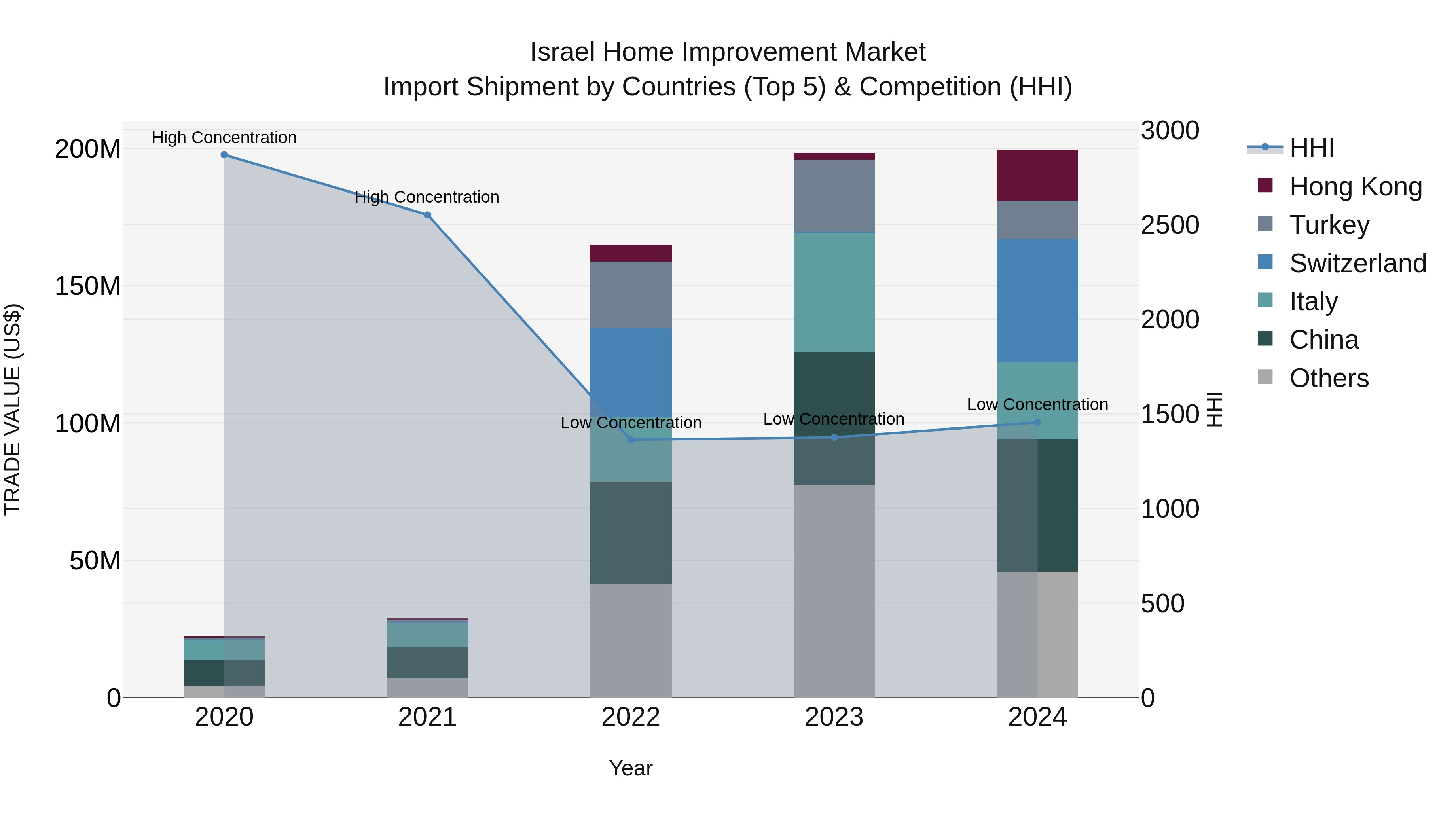 Israel Home Improvement Market Top 5 Importing Countries and Market Competition (HHI) Analysis