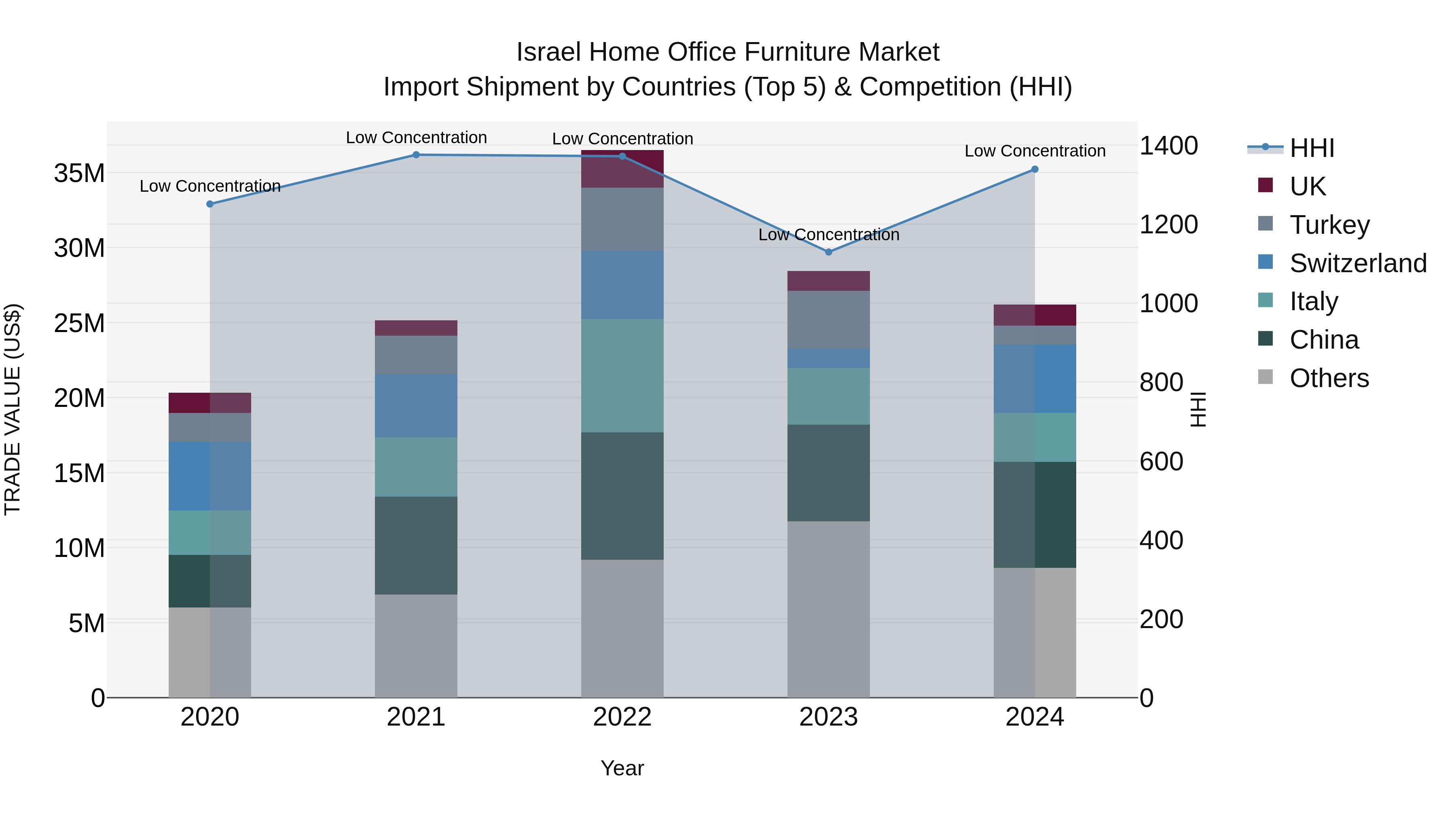 Israel Home Office Furniture Market Top 5 Importing Countries and Market Competition (HHI) Analysis