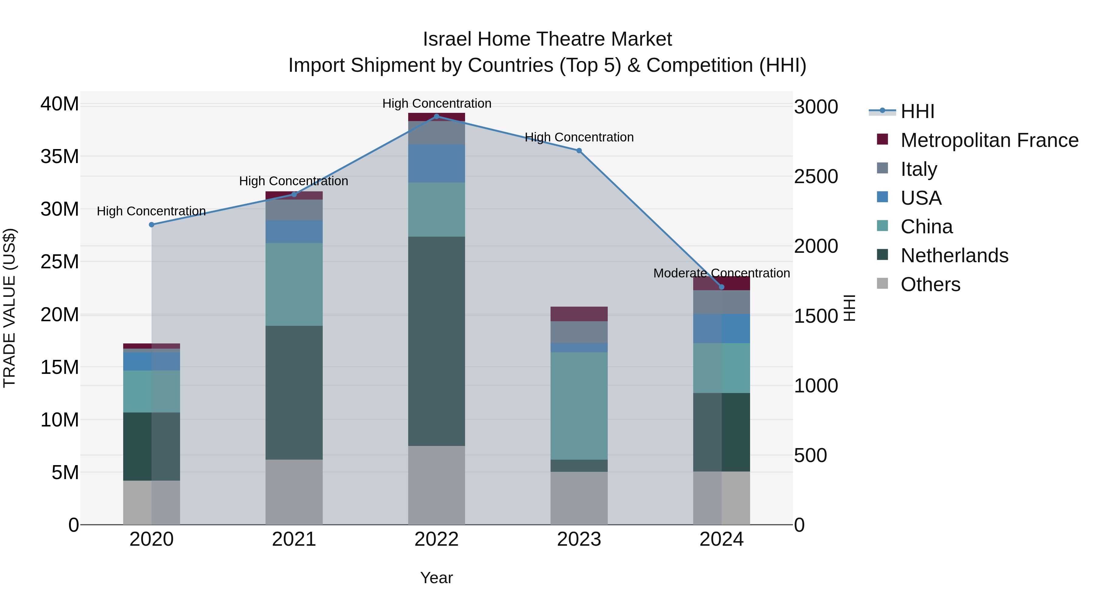 Israel Home Theatre Market Top 5 Importing Countries and Market Competition (HHI) Analysis