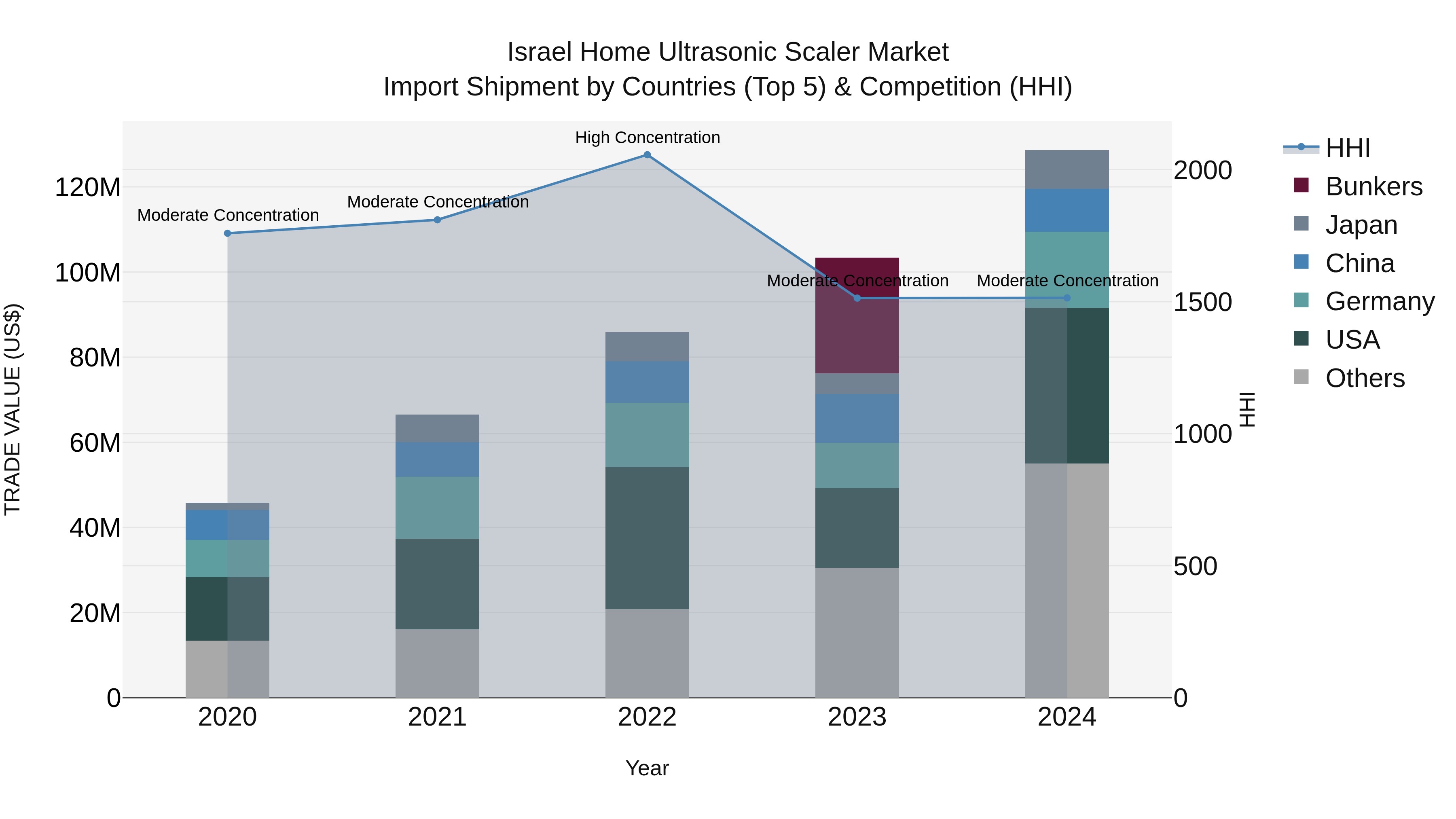 Israel Home Ultrasonic Scaler Market Top 5 Importing Countries and Market Competition (HHI) Analysis