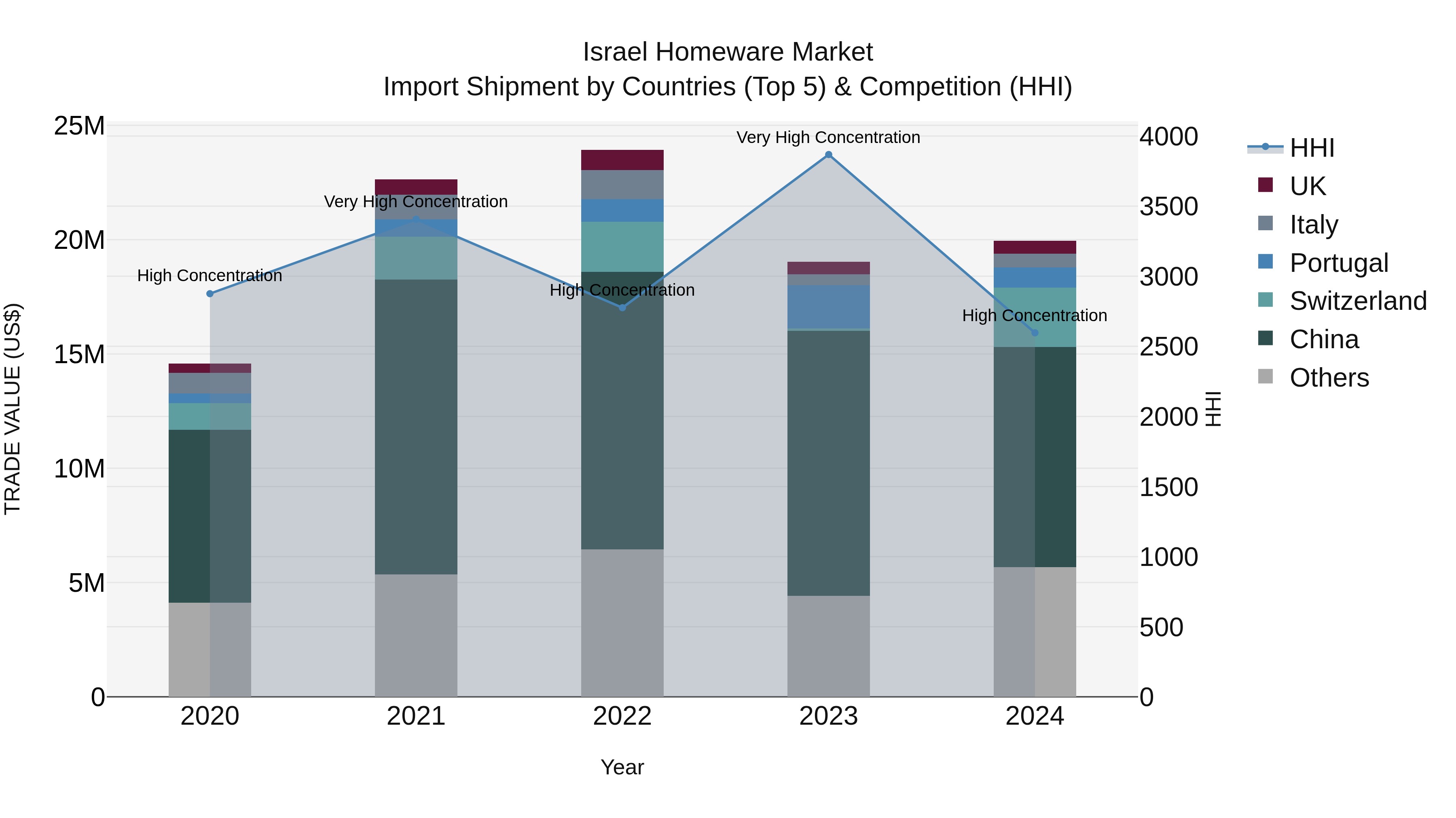 Israel Homeware Market Top 5 Importing Countries and Market Competition (HHI) Analysis