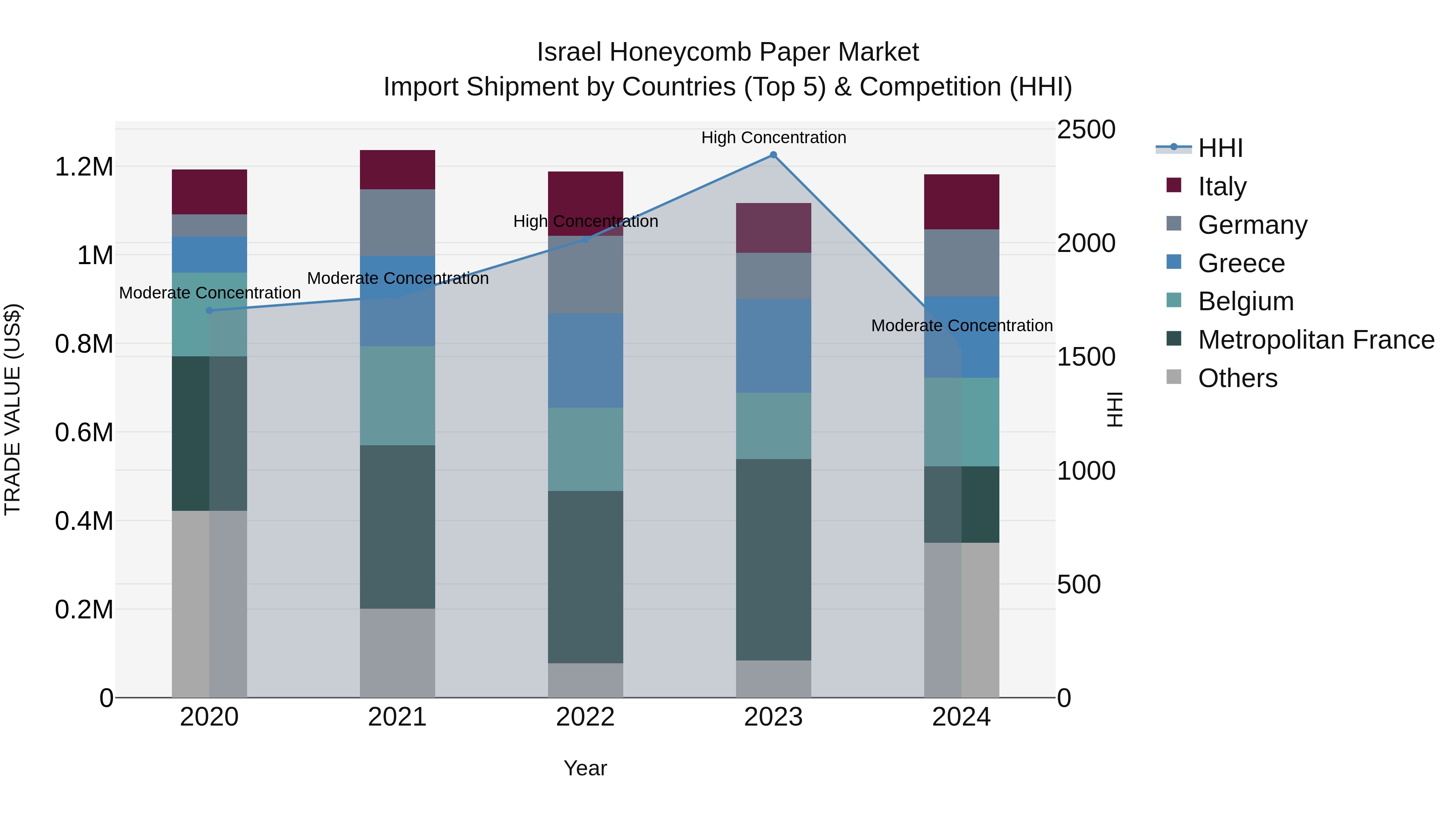 Israel Honeycomb Paper Market Top 5 Importing Countries and Market Competition (HHI) Analysis
