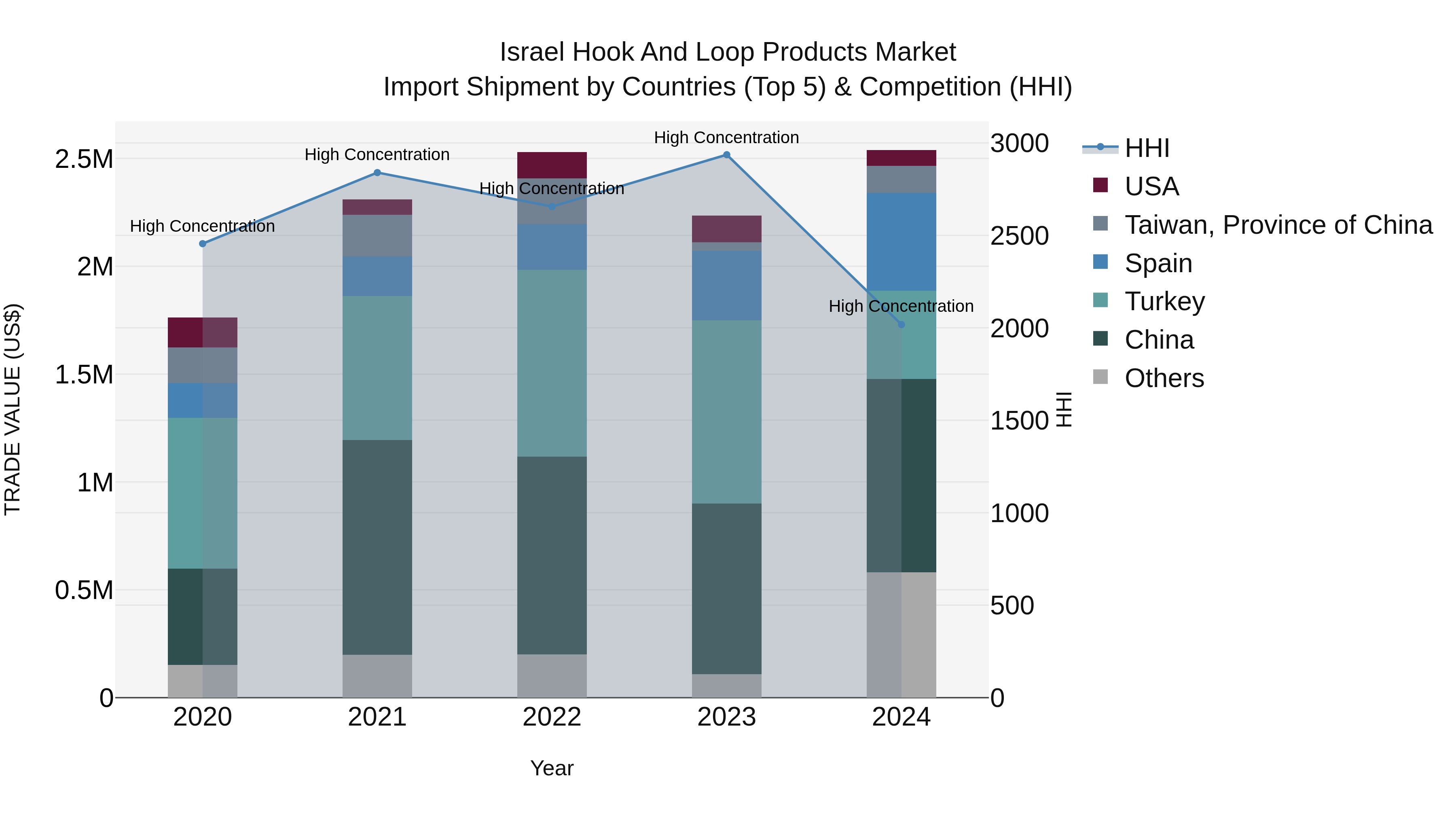 Israel Hook and Loop Products Market Top 5 Importing Countries and Market Competition (HHI) Analysis