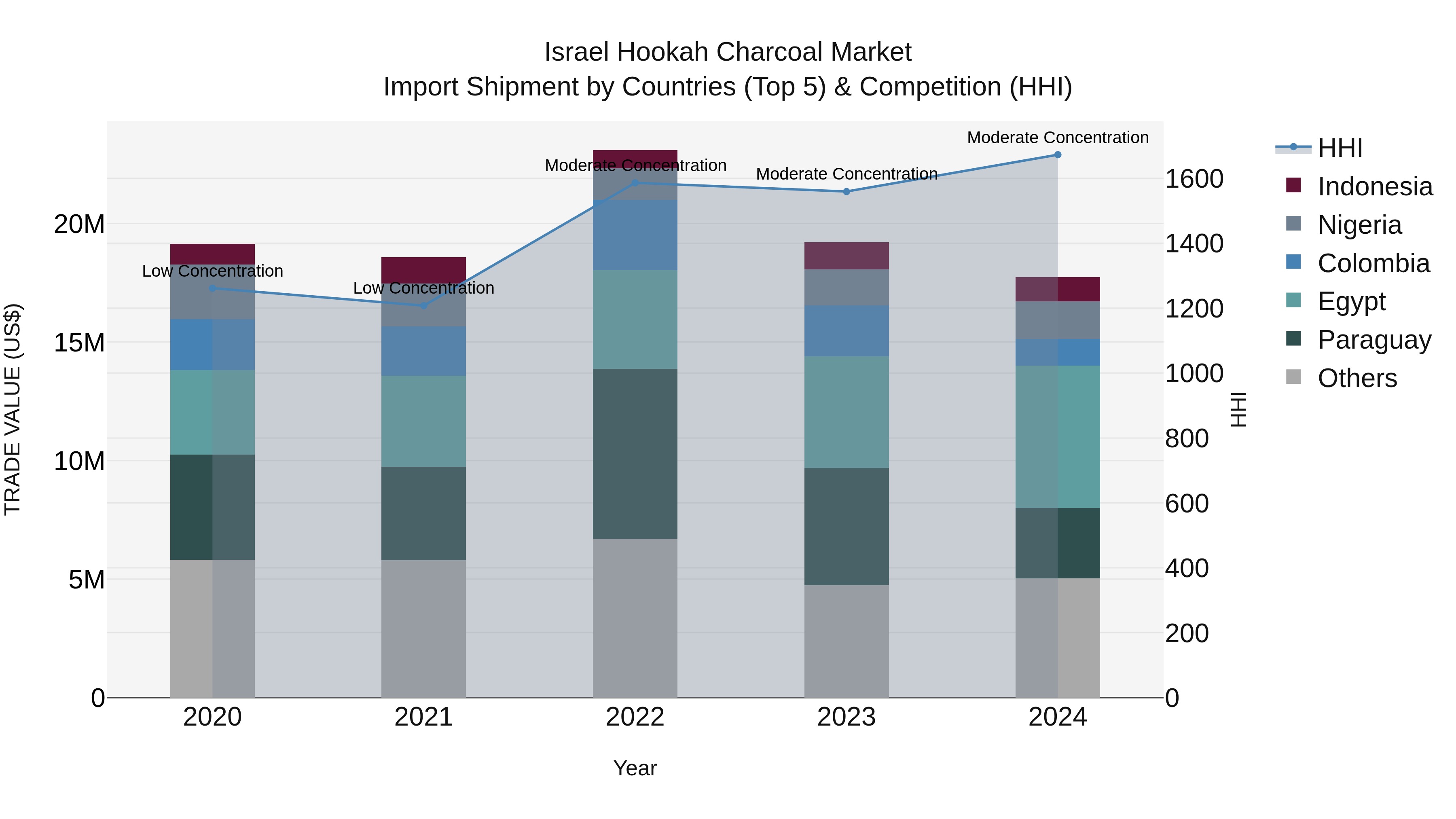 Israel Hookah Charcoal Market Top 5 Importing Countries and Market Competition (HHI) Analysis
