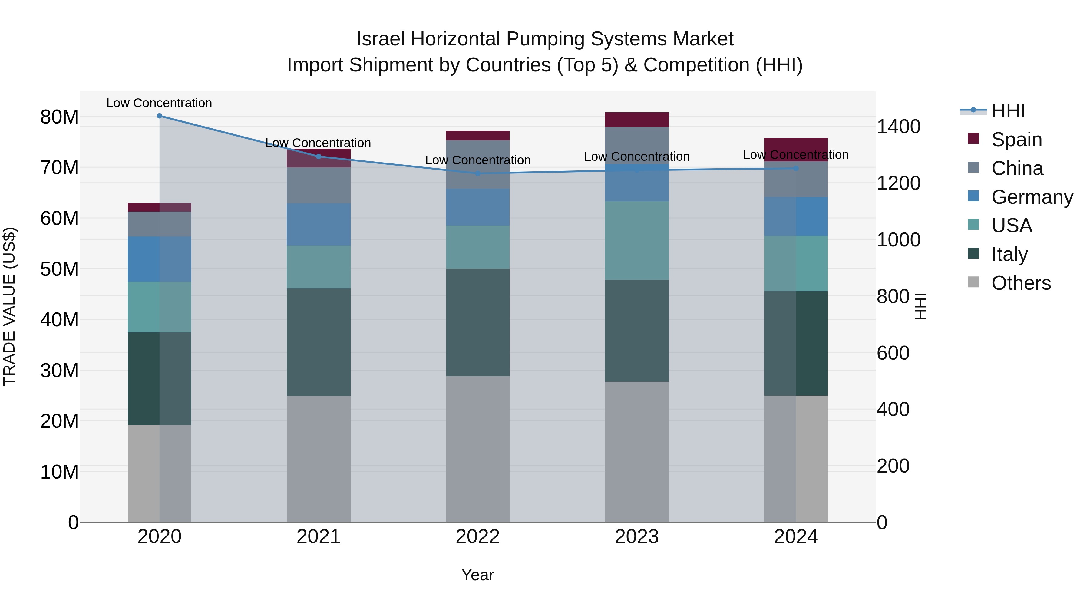 Israel Horizontal Pumping Systems Market Top 5 Importing Countries and Market Competition (HHI) Analysis