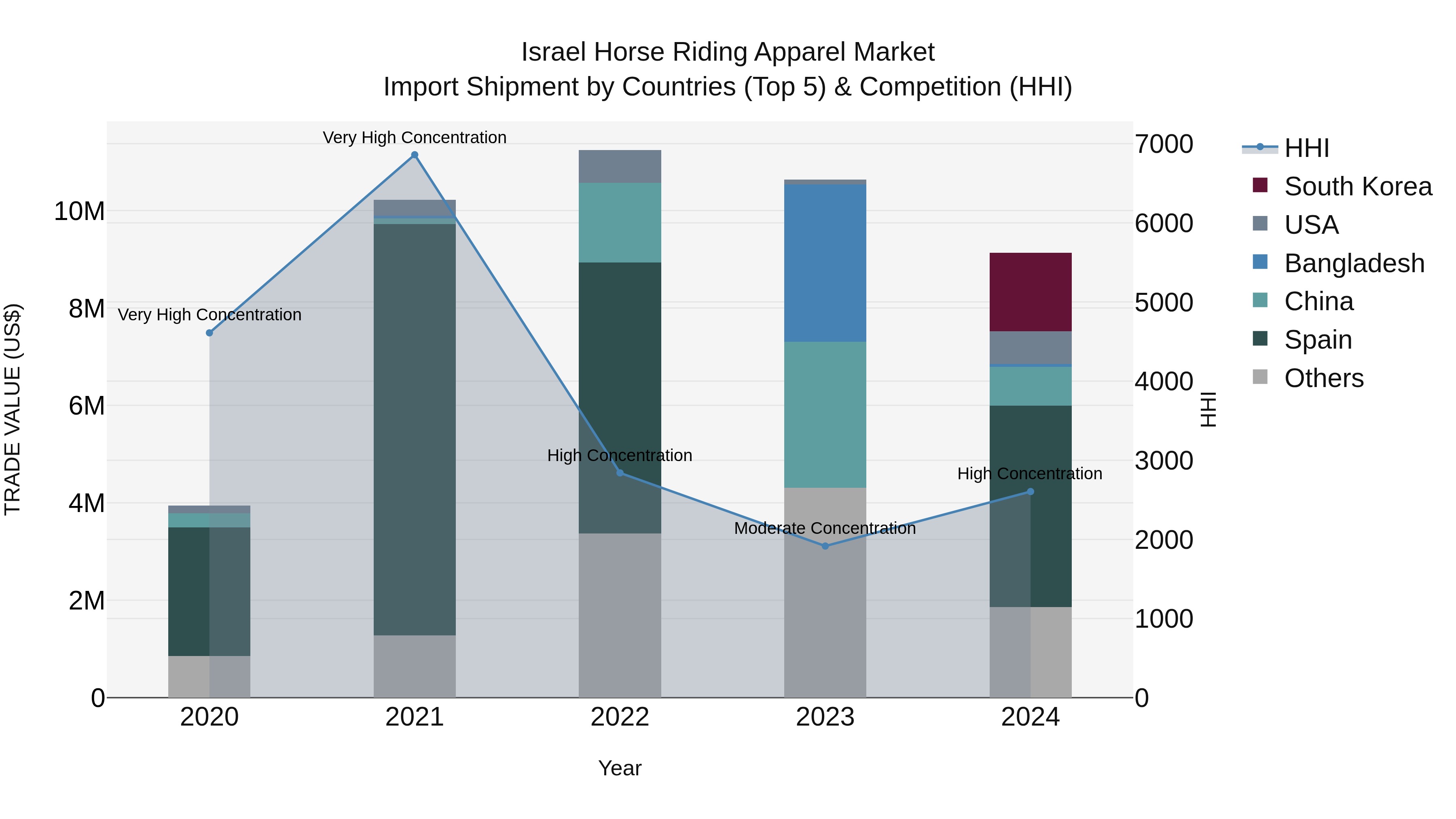 Israel Horse Riding Apparel Market Top 5 Importing Countries and Market Competition (HHI) Analysis