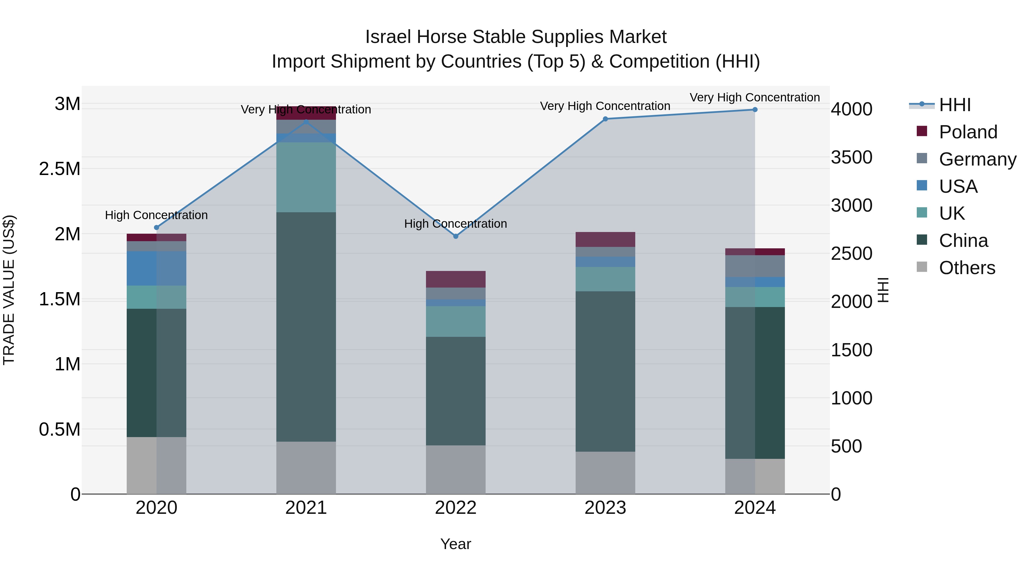 Israel Horse Stable Supplies Market Top 5 Importing Countries and Market Competition (HHI) Analysis